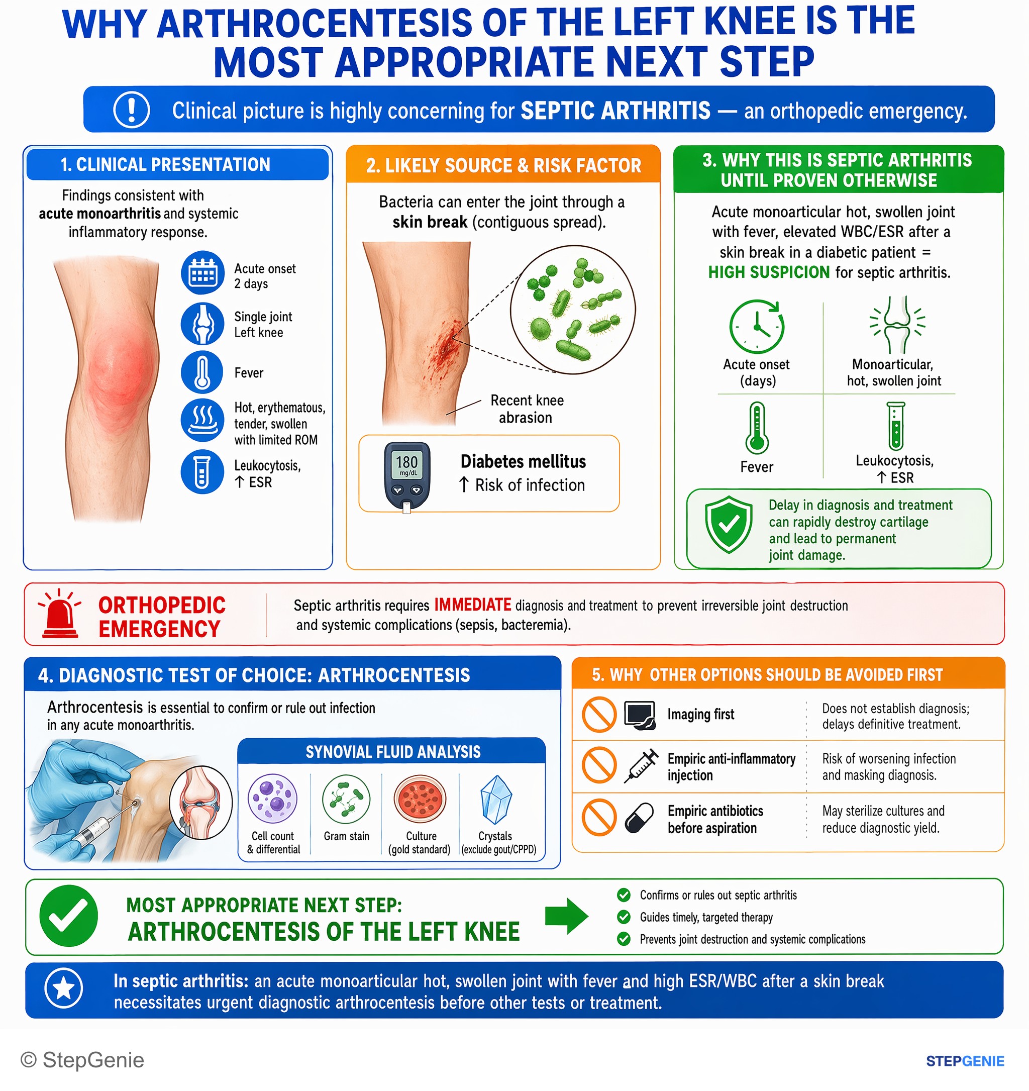Bone, joint, and soft tissue injuries and infections — StepGenie USMLE Step 2 explanation infographic