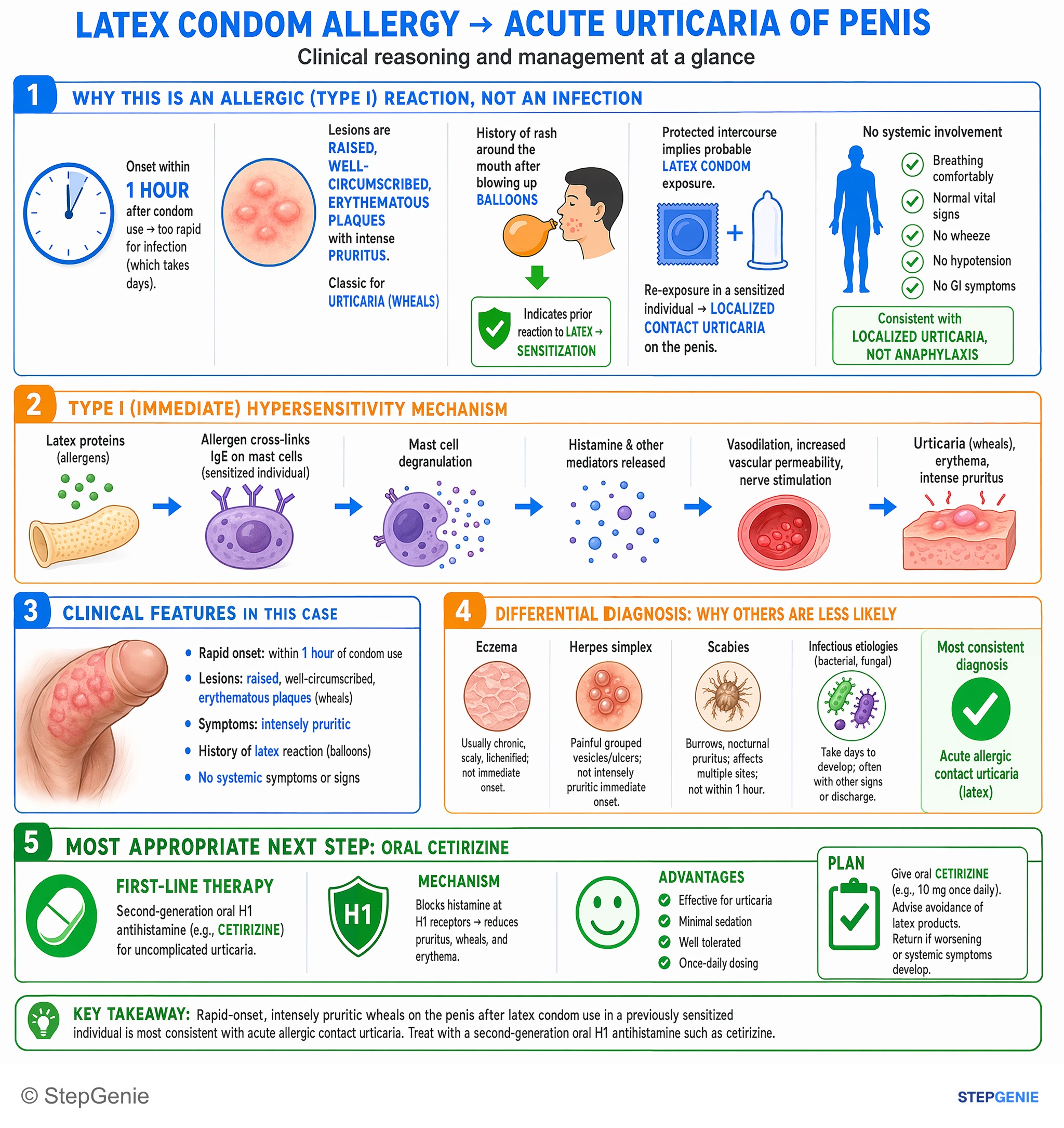 Step-by-step reasoning infographic: Acute allergic contact urticaria from latex exposure presents with rapid-onset, intensely pruritic wheals; treat with second-generation oral H1…