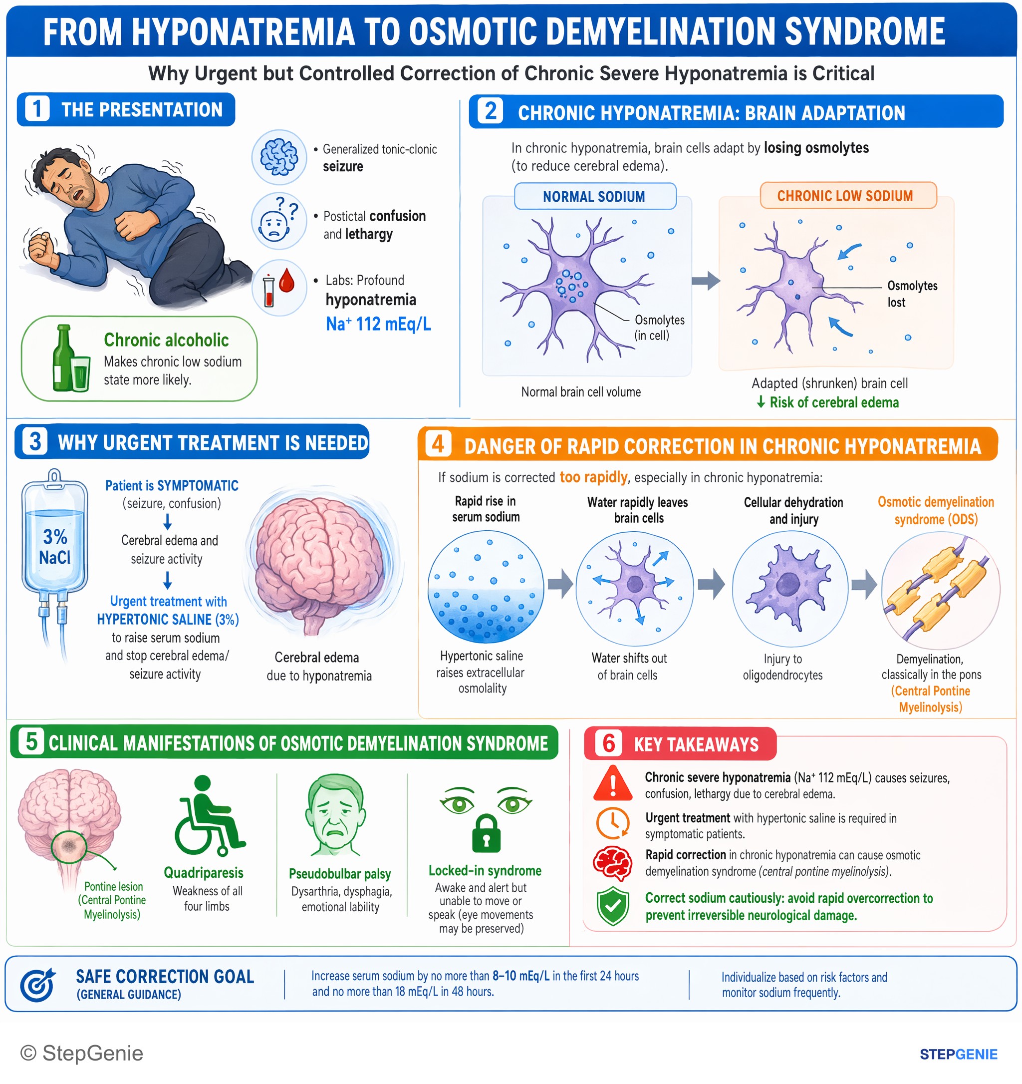 Fluid, electrolytes, and acid-base — StepGenie USMLE Step 2 explanation infographic