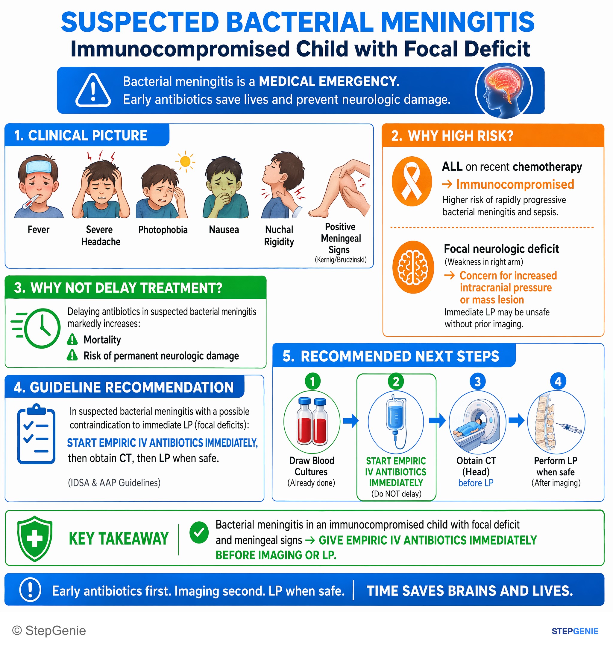 CNS infections — StepGenie USMLE Step 2 explanation infographic