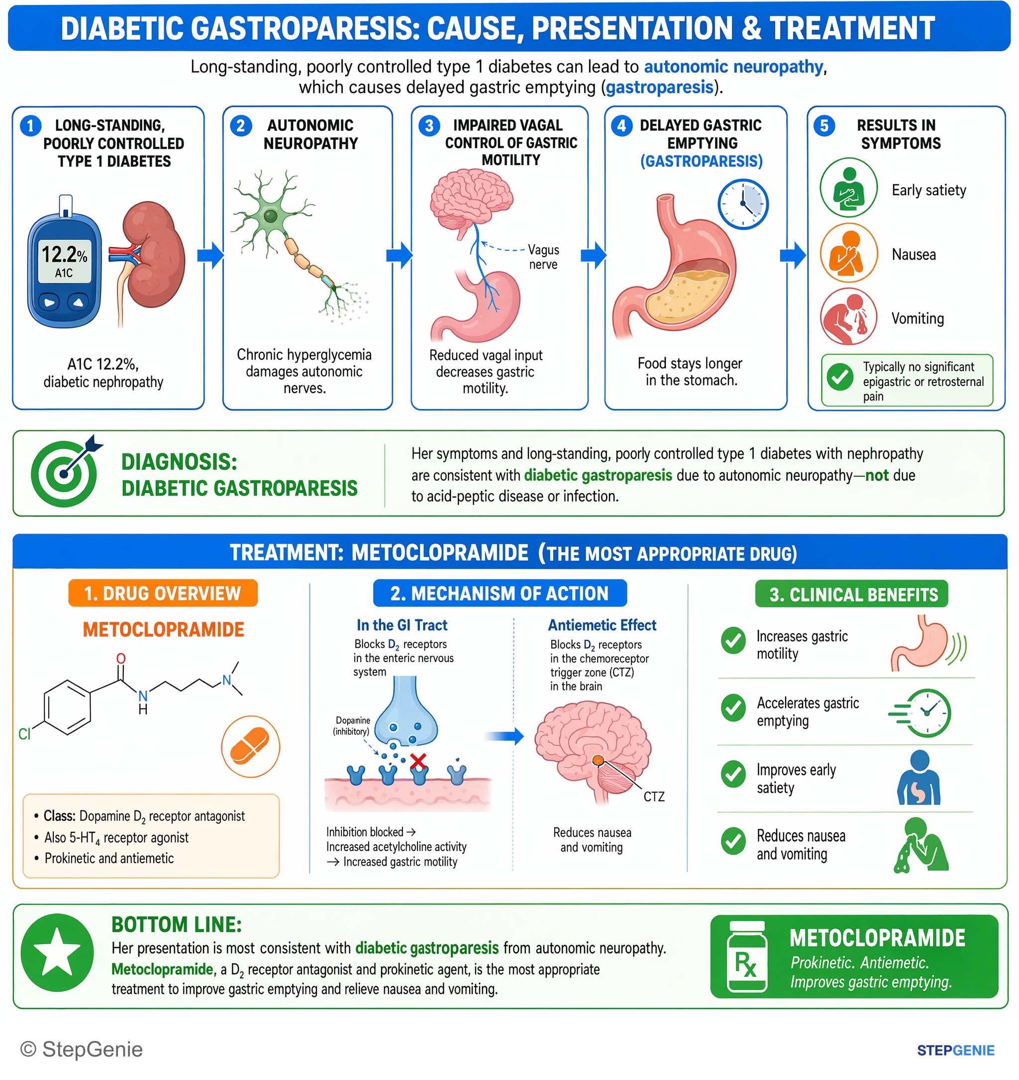 Miscellaneous — StepGenie USMLE Step 2 explanation infographic