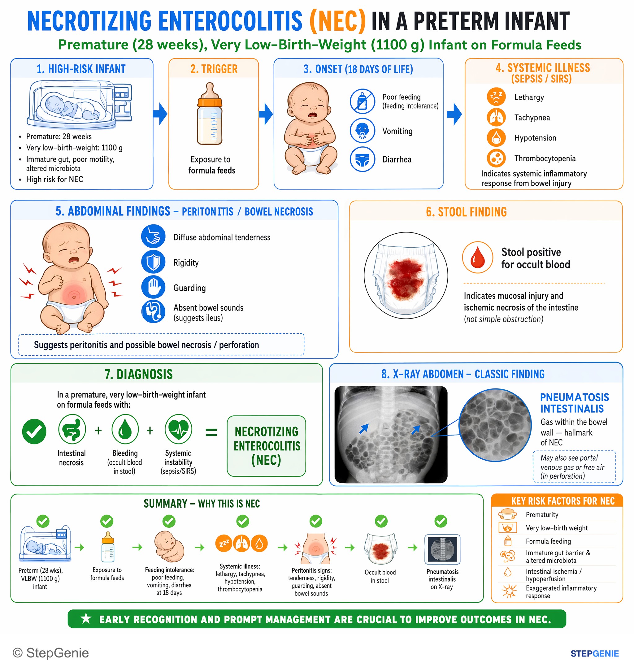 Intestinal and colorectal disorders — StepGenie USMLE Step 2 explanation infographic