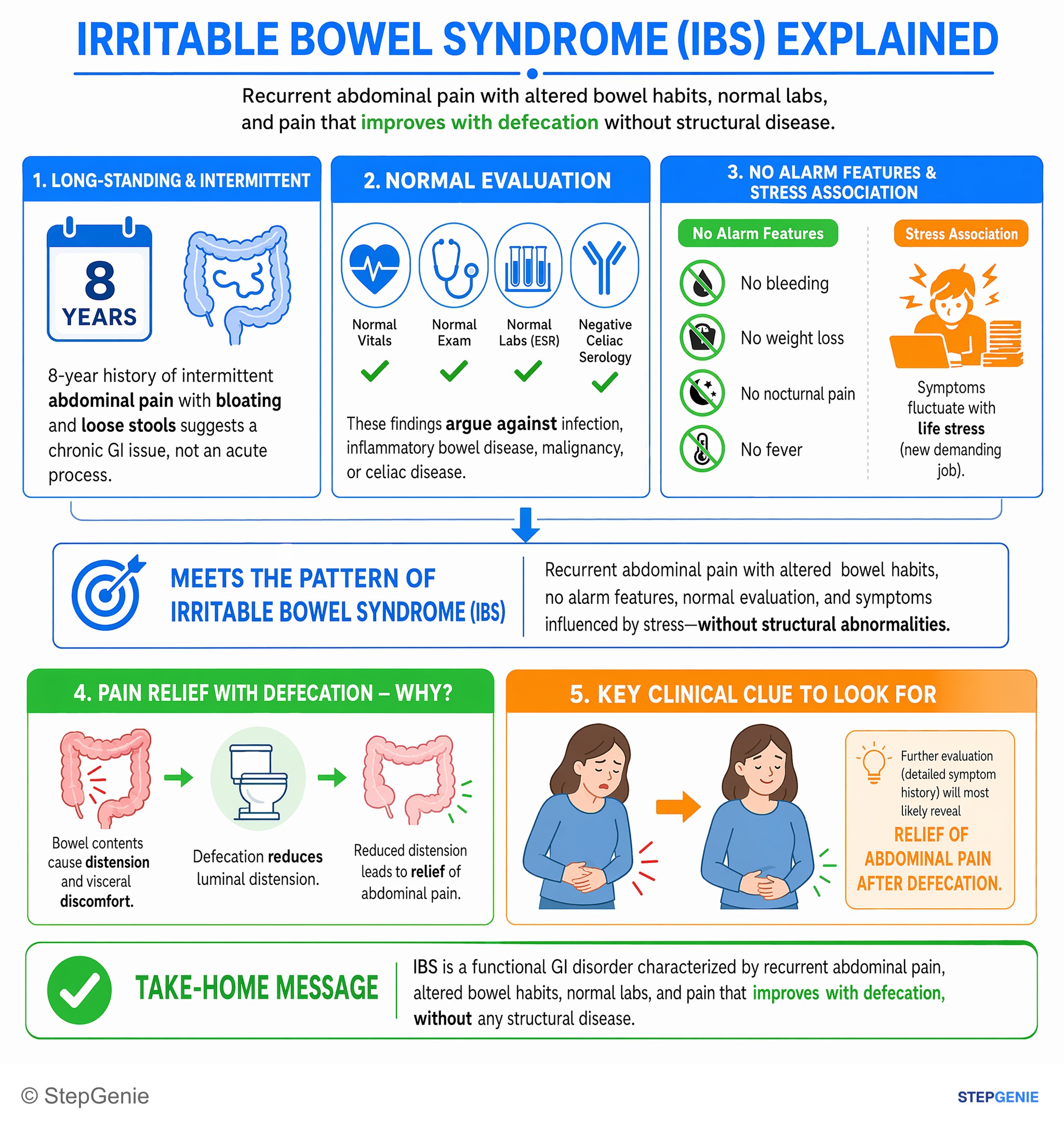 Intestinal and colorectal disorders — StepGenie USMLE Step 2 explanation infographic