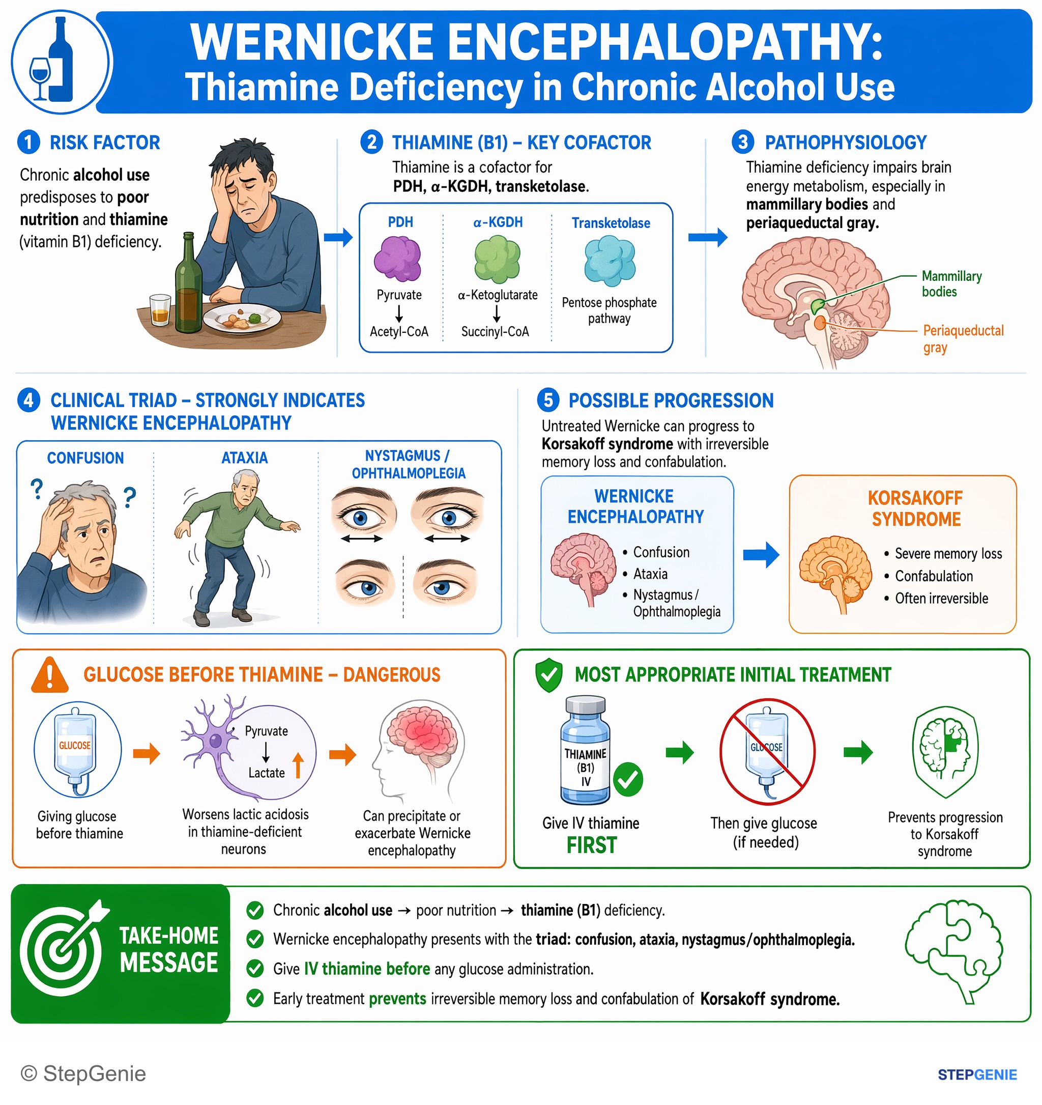 Miscellaneous — StepGenie USMLE Step 2 explanation infographic
