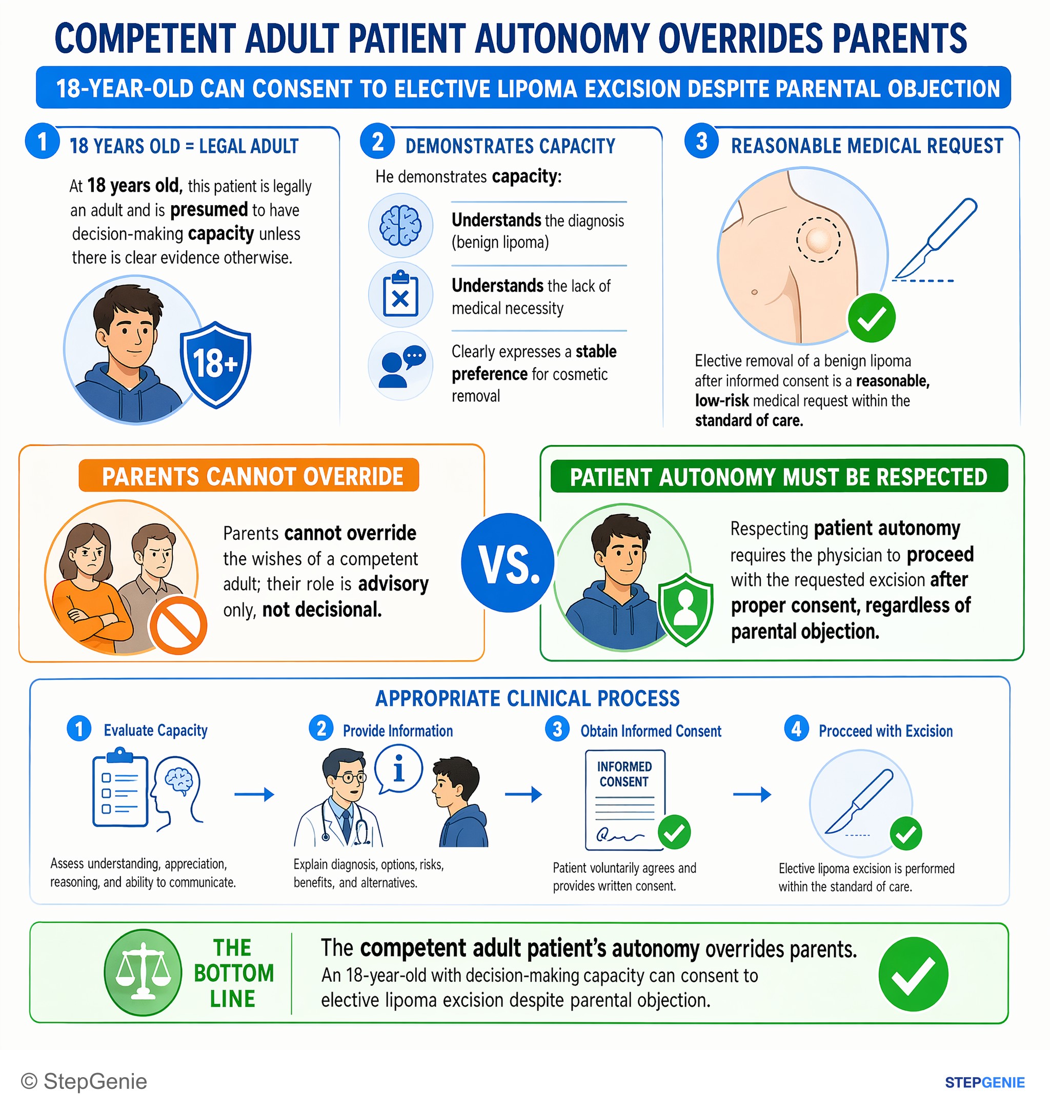 Medical ethics and jurisprudence — StepGenie USMLE Step 2 explanation infographic
