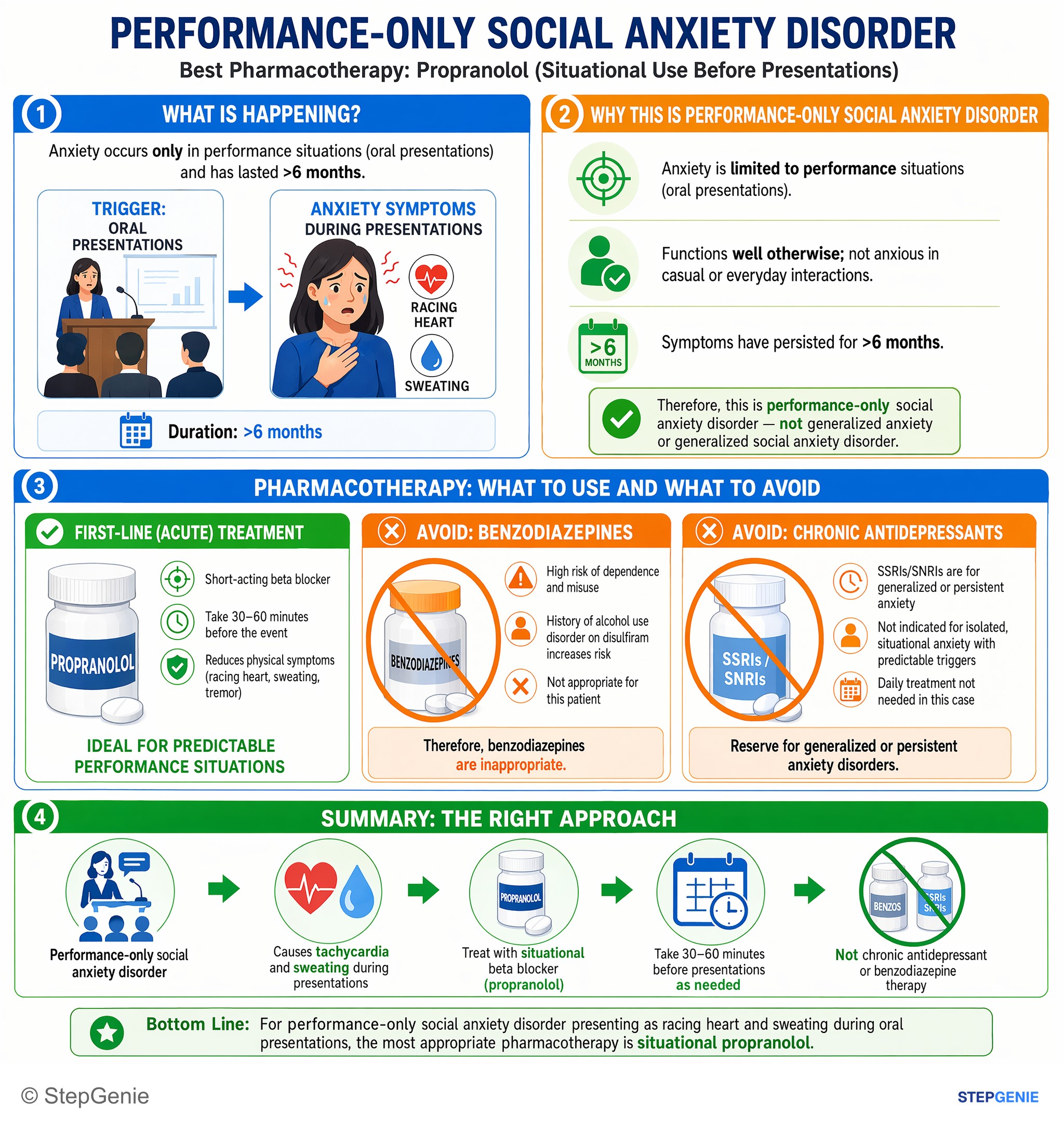 Anxiety and trauma-related disorders — StepGenie USMLE Step 2 explanation infographic