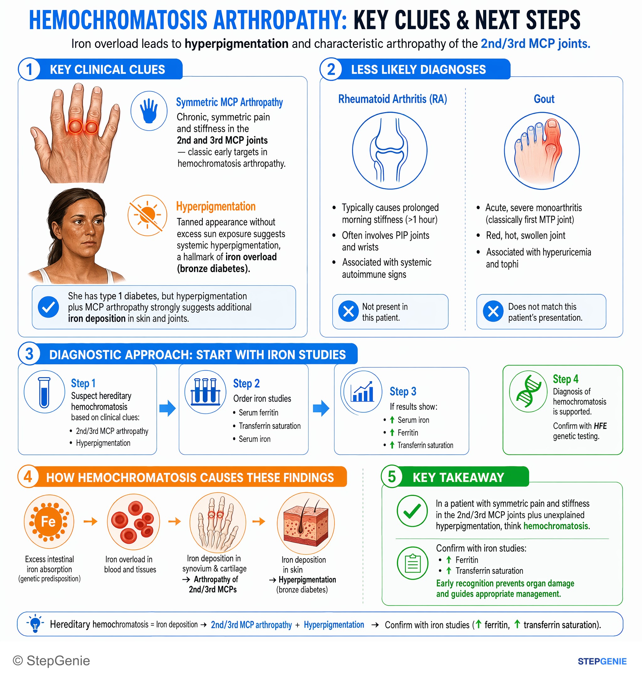 Autoimmune disorders and vasculitides — StepGenie USMLE Step 2 explanation infographic