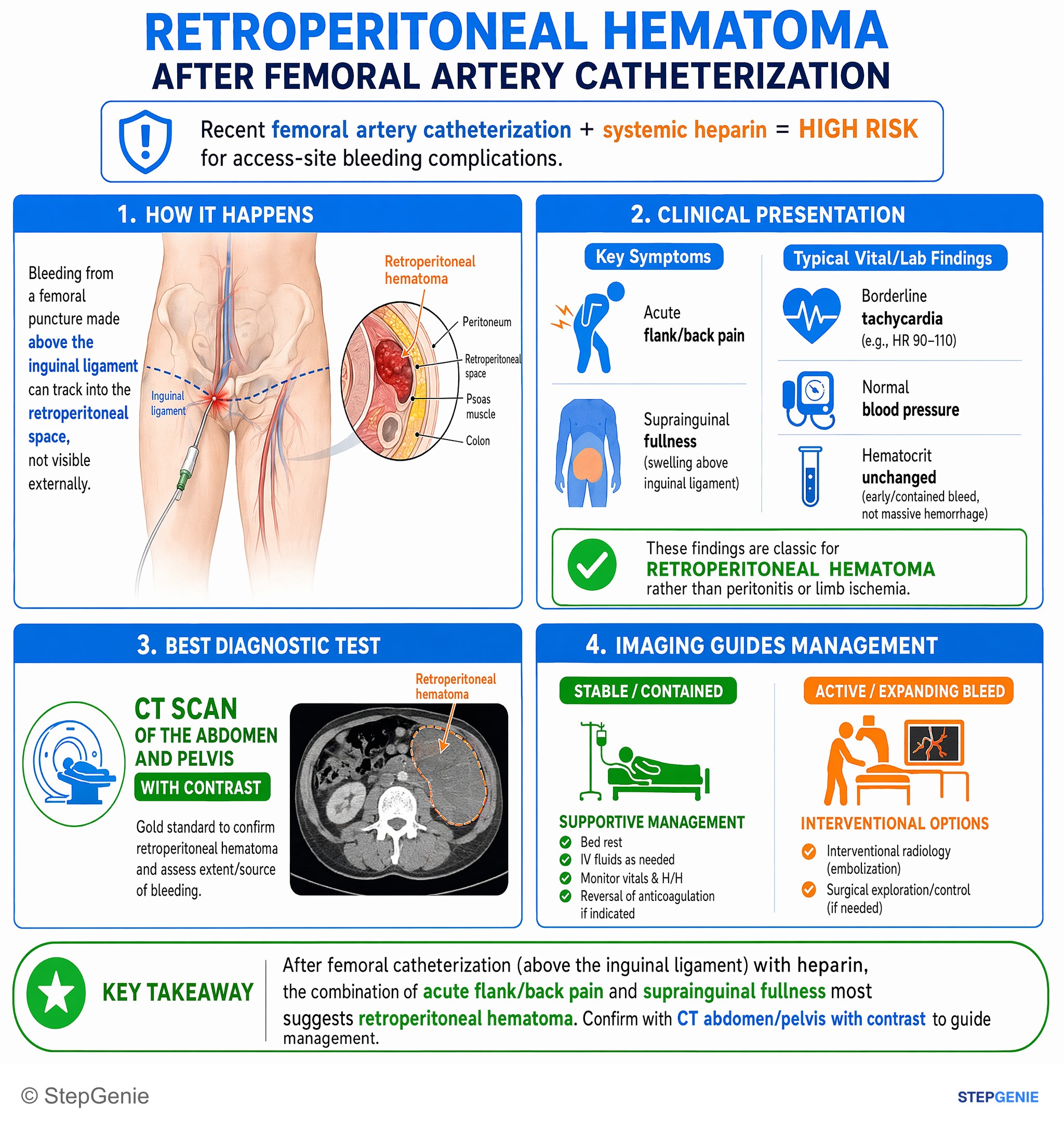 Coronary heart disease — StepGenie USMLE Step 2 explanation infographic
