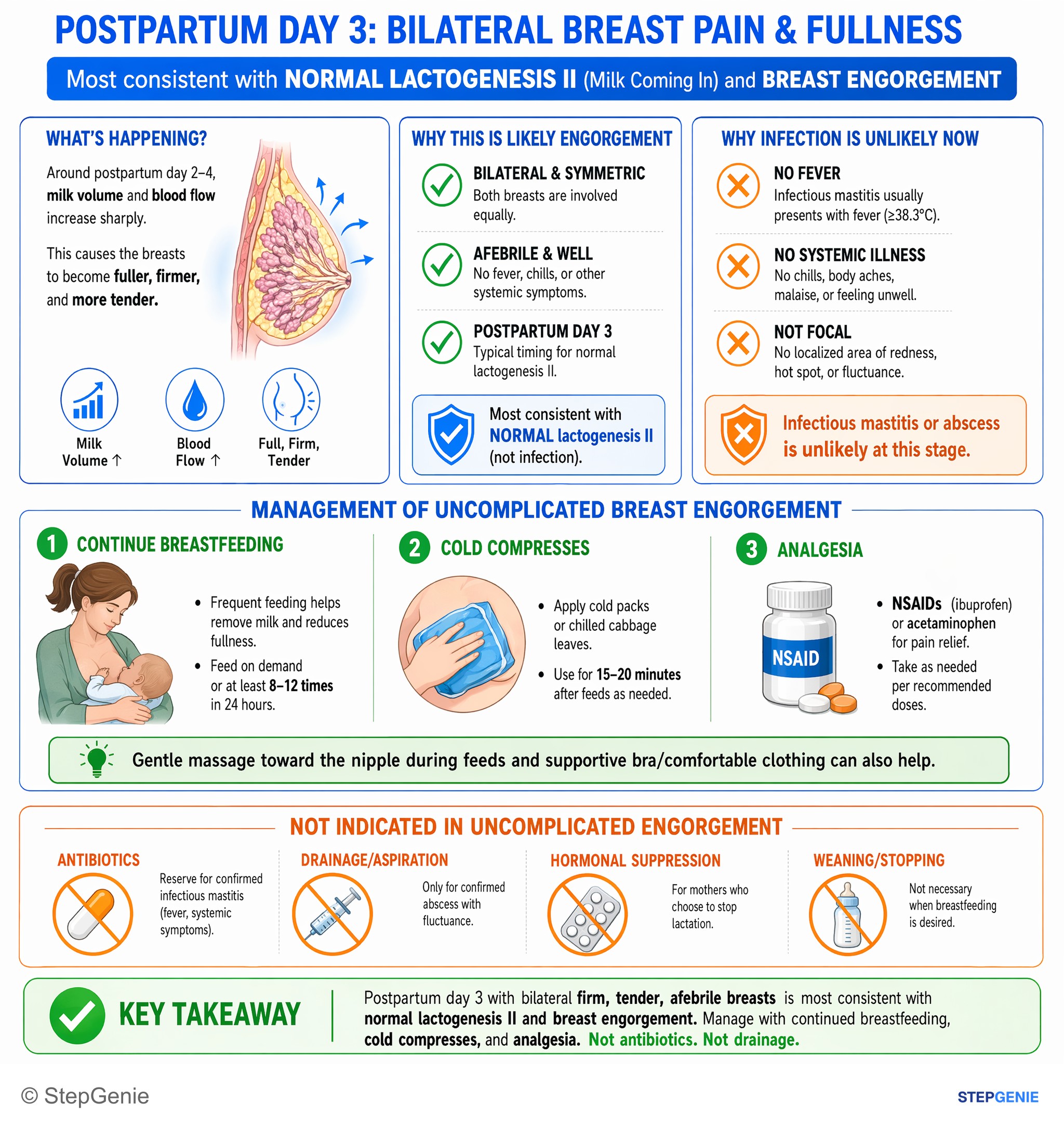Disorders of pregnancy, childbirth, and puerperium — StepGenie USMLE Step 2 explanation infographic