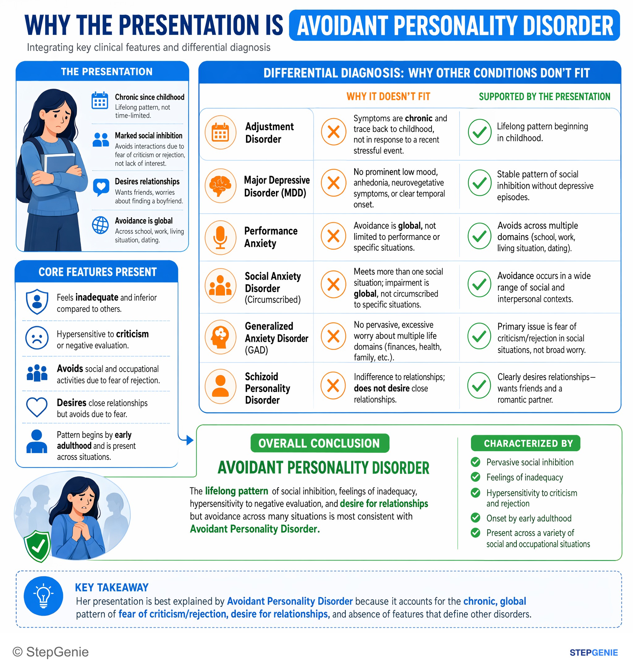 Personality, impulse control, and sexual disorders — StepGenie USMLE Step 2 explanation infographic