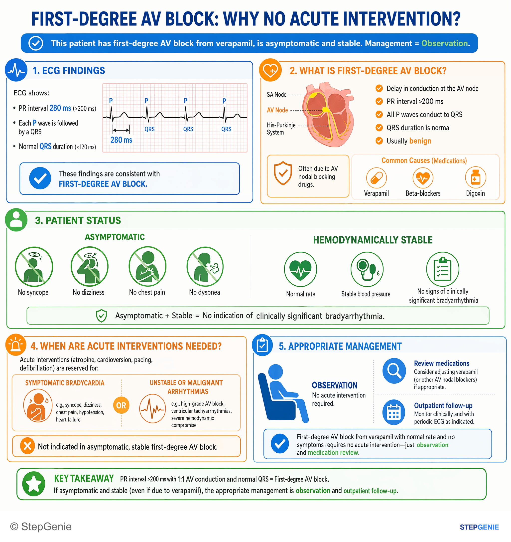 Cardiac arrhythmias and syncope — StepGenie USMLE Step 2 explanation infographic