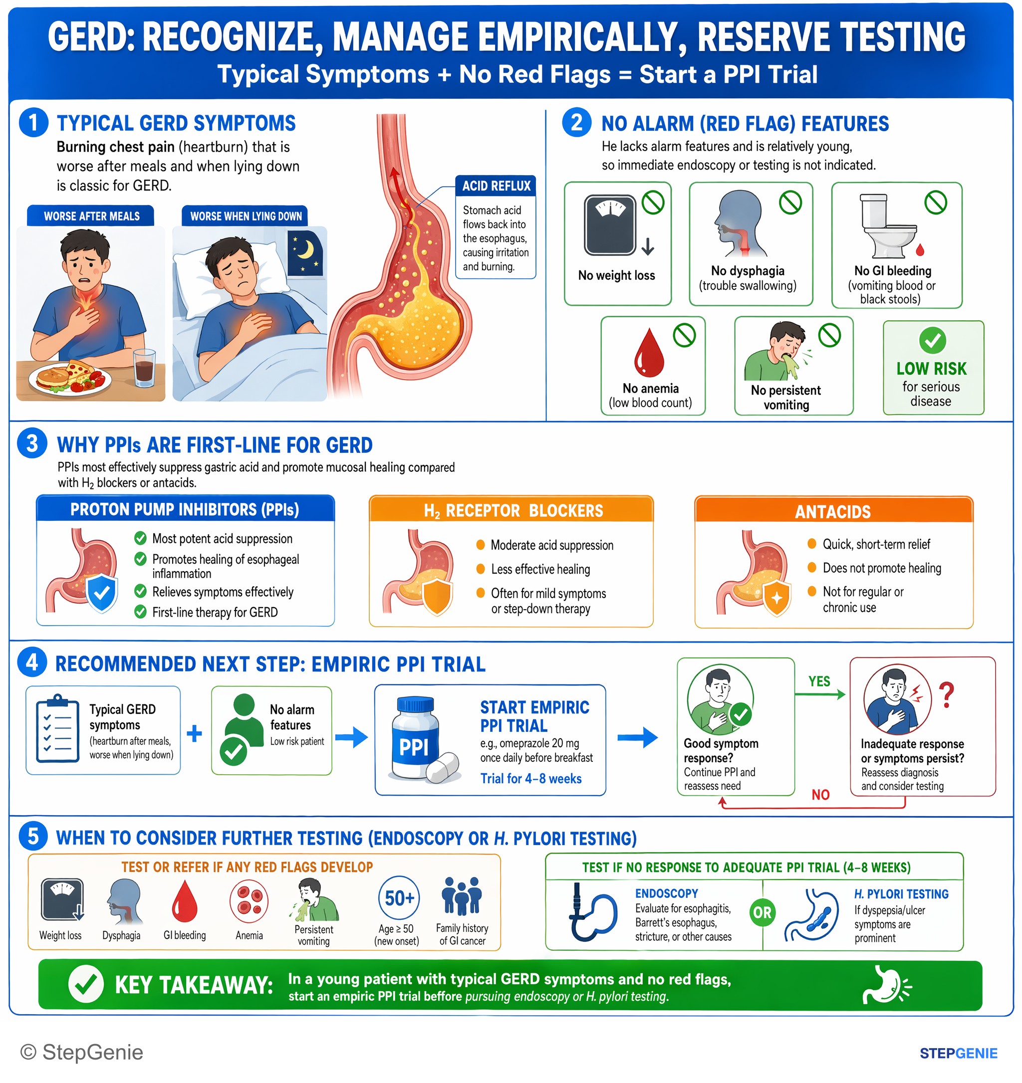 Gastroesophageal disorders — StepGenie USMLE Step 2 explanation infographic
