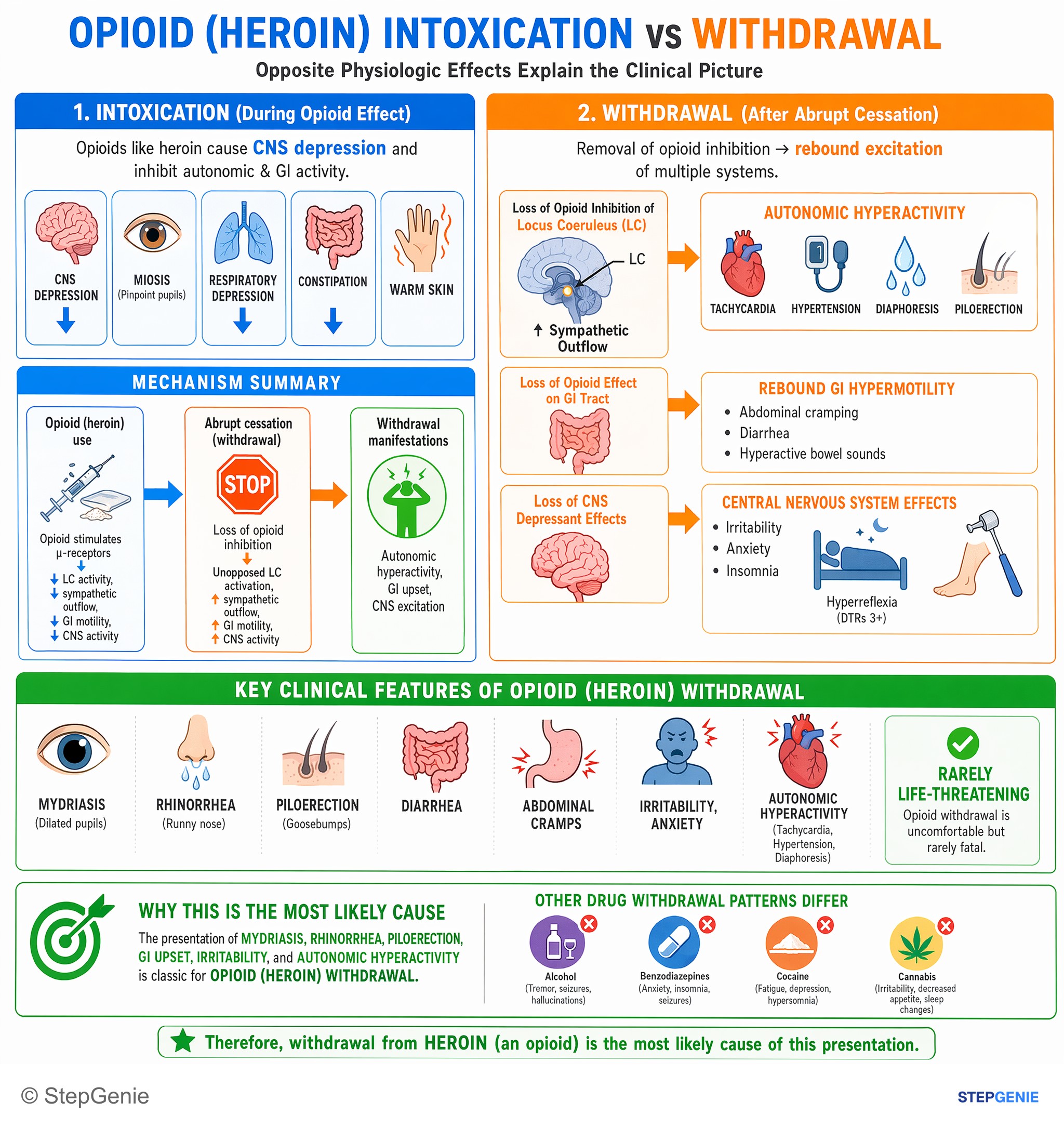 Substance use disorders — StepGenie USMLE Step 1 explanation infographic