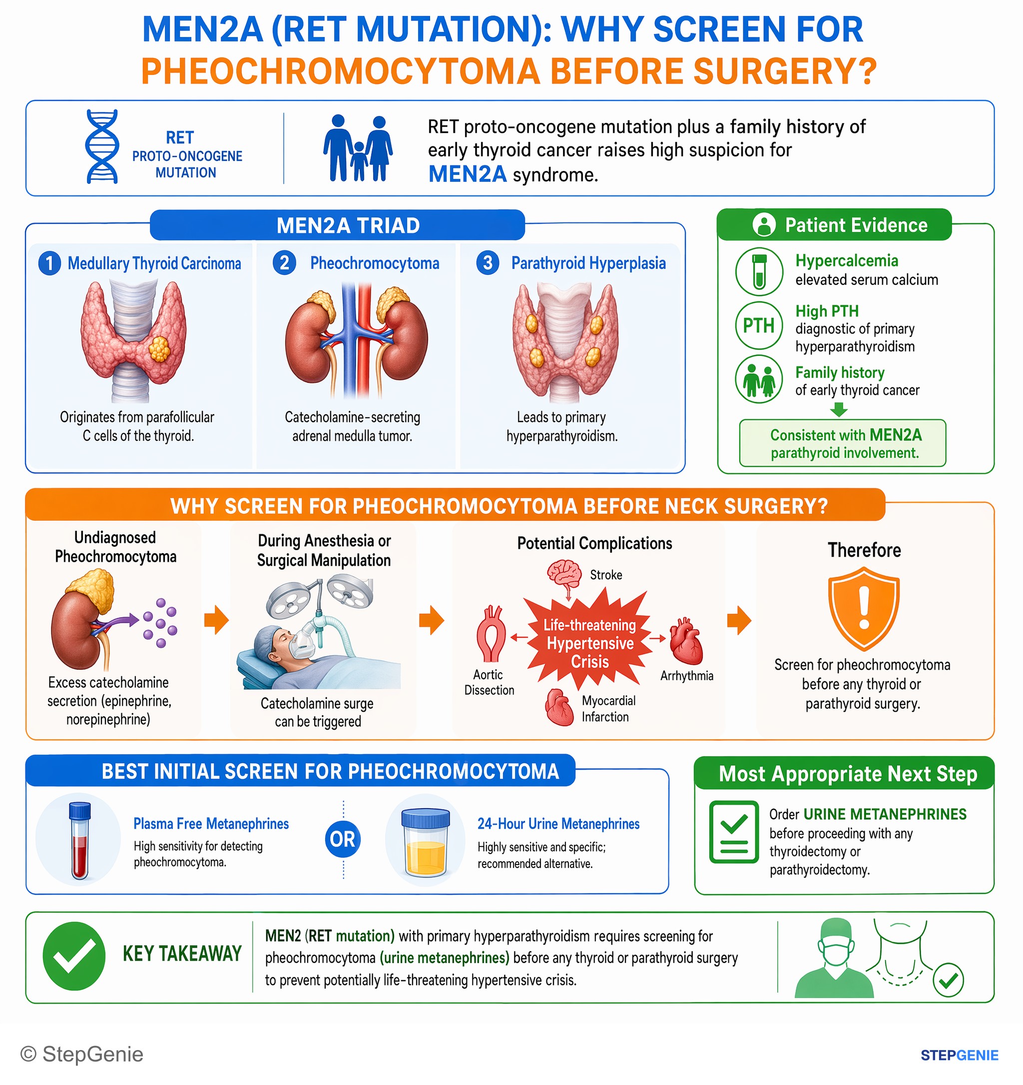Endocrine tumors — StepGenie USMLE Step 2 explanation infographic