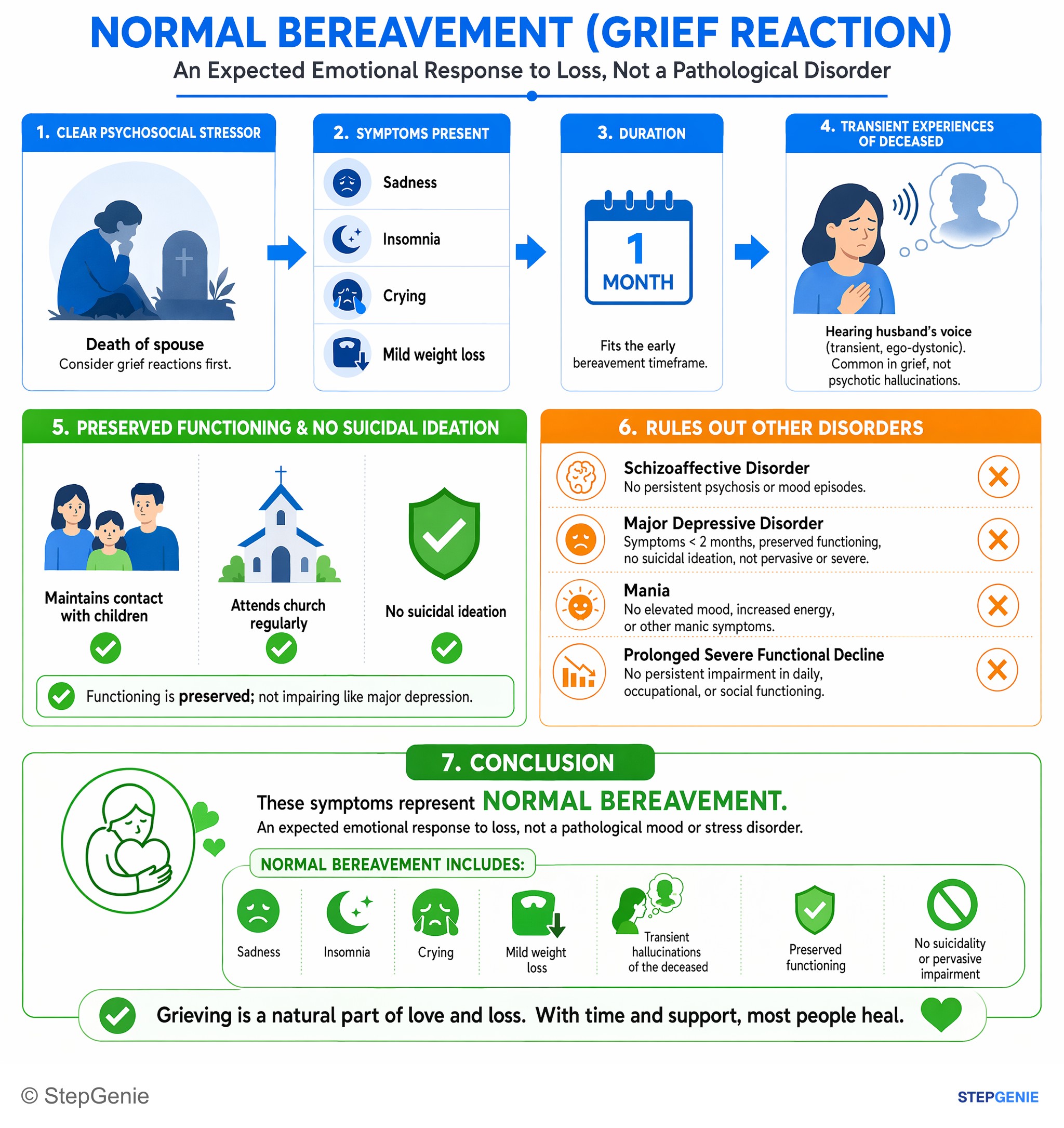 Mood disorders — StepGenie USMLE Step 2 explanation infographic