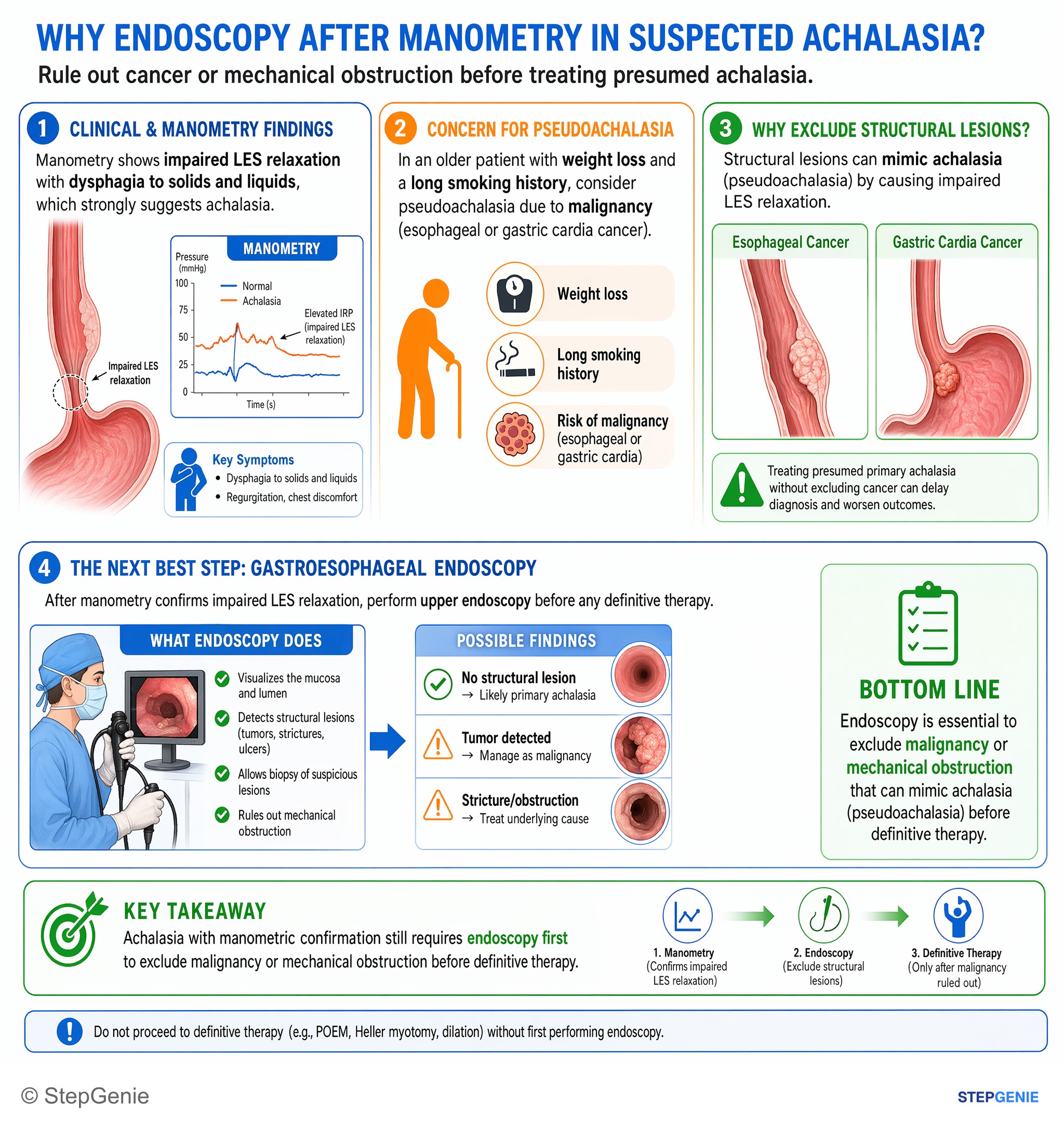 Gastroesophageal disorders — StepGenie USMLE Step 2 explanation infographic