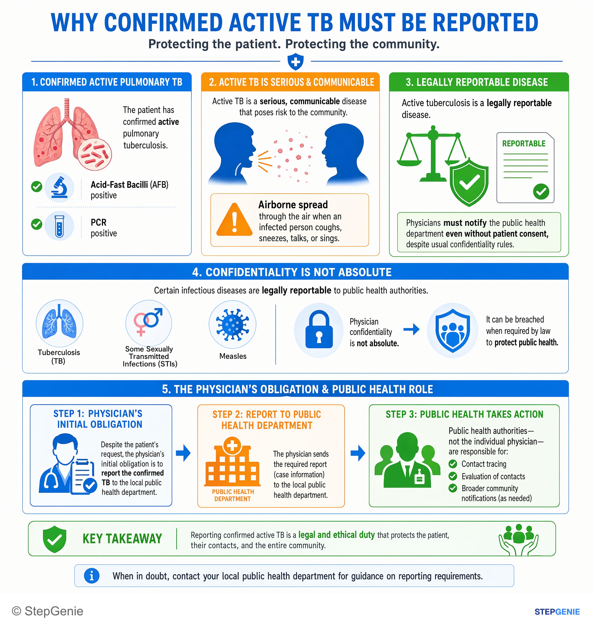 Medical ethics and jurisprudence — StepGenie USMLE Step 2 explanation infographic