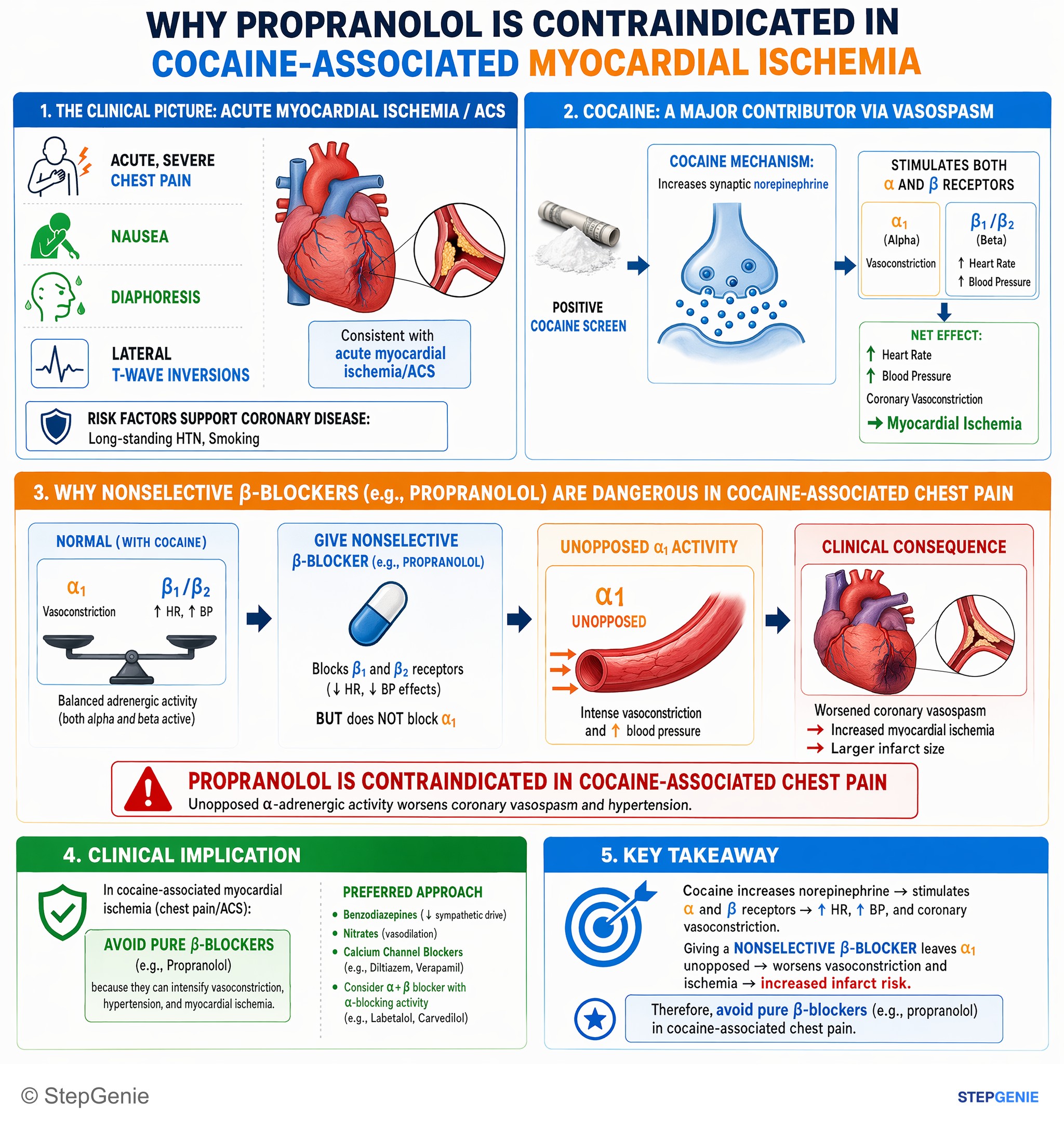 Coronary heart disease — StepGenie USMLE Step 2 explanation infographic