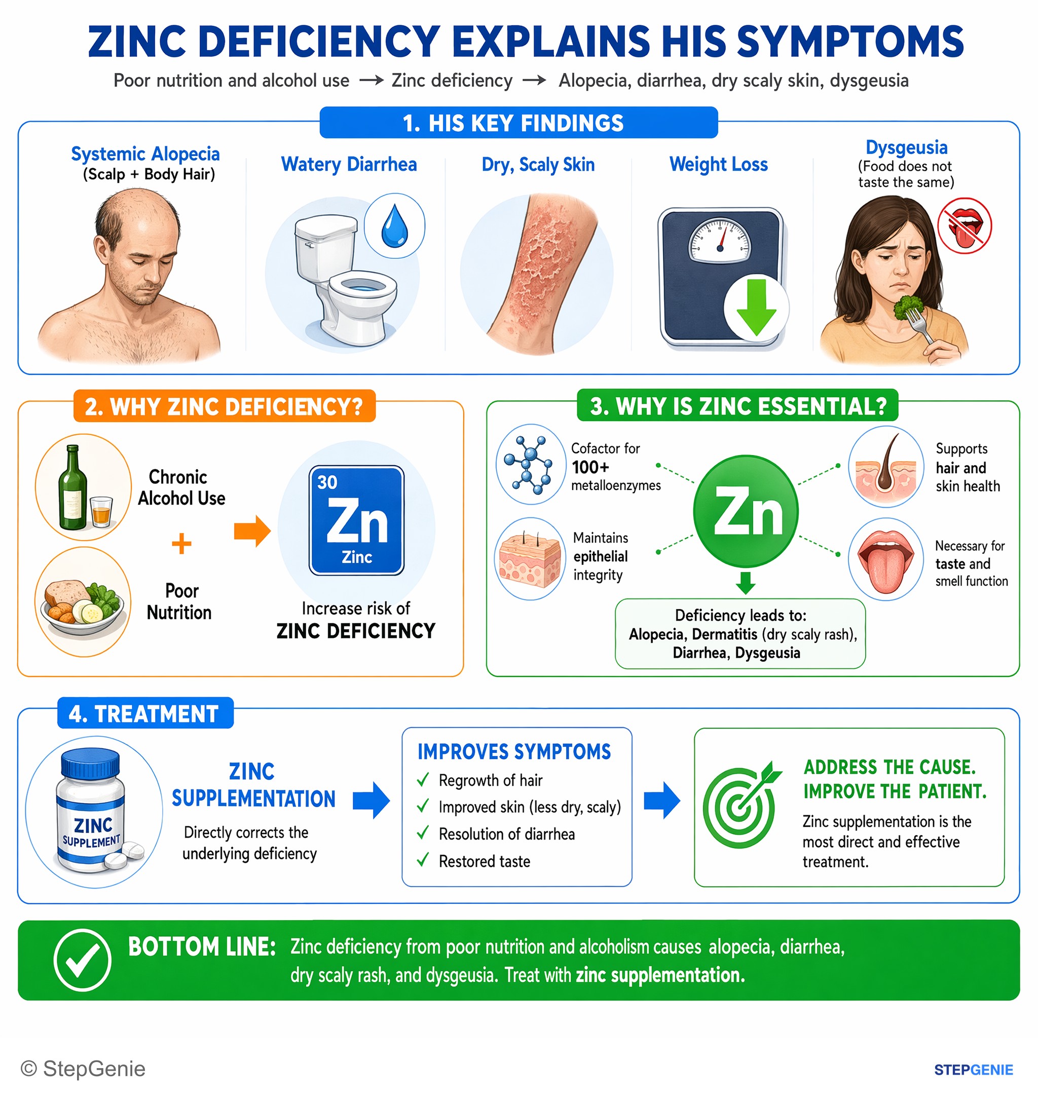 Disorders of nutrition — StepGenie USMLE Step 2 explanation infographic
