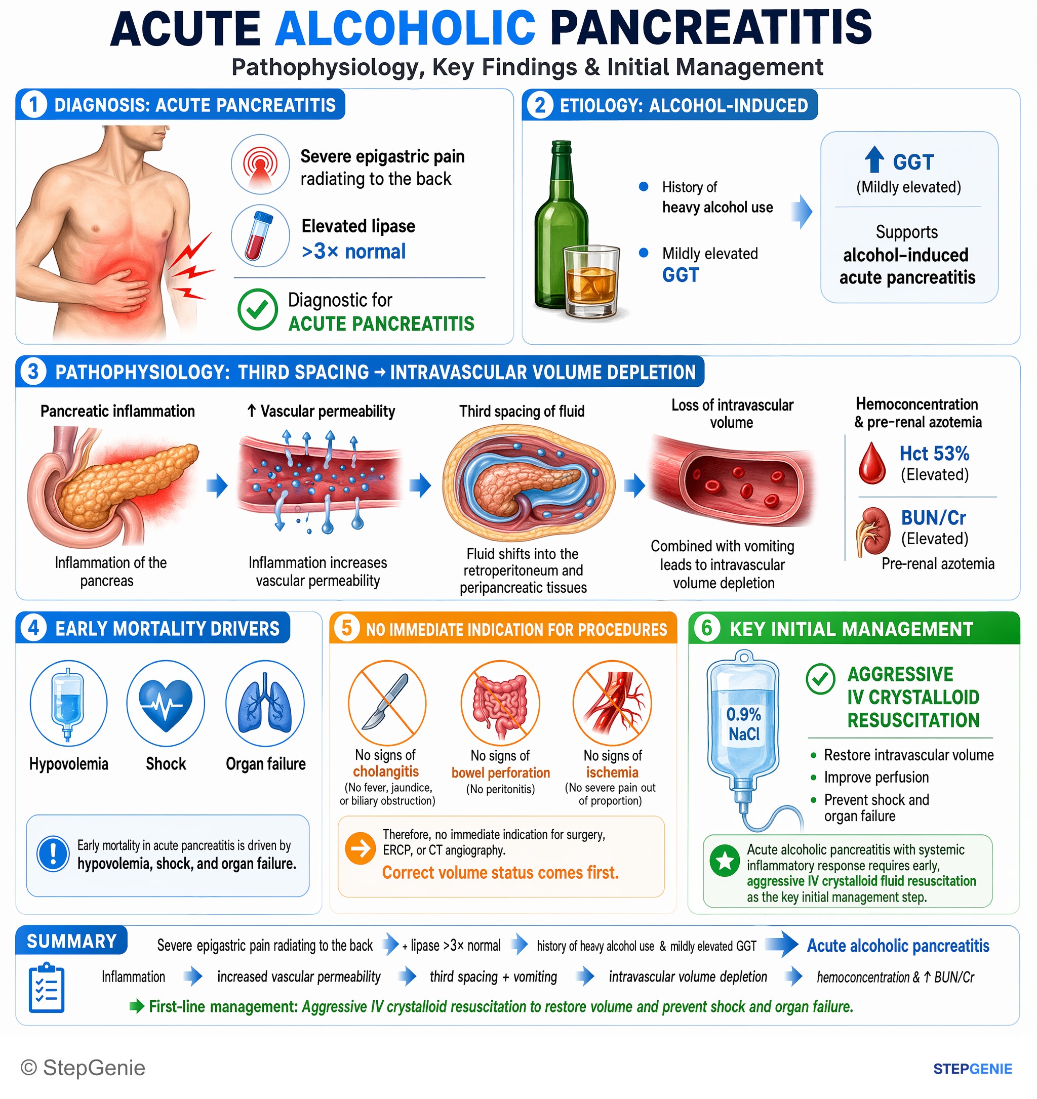 Step-by-step reasoning infographic: Acute alcoholic pancreatitis with systemic inflammatory response requires early, aggressive IV crystalloid fluid resuscitation as the key initial…