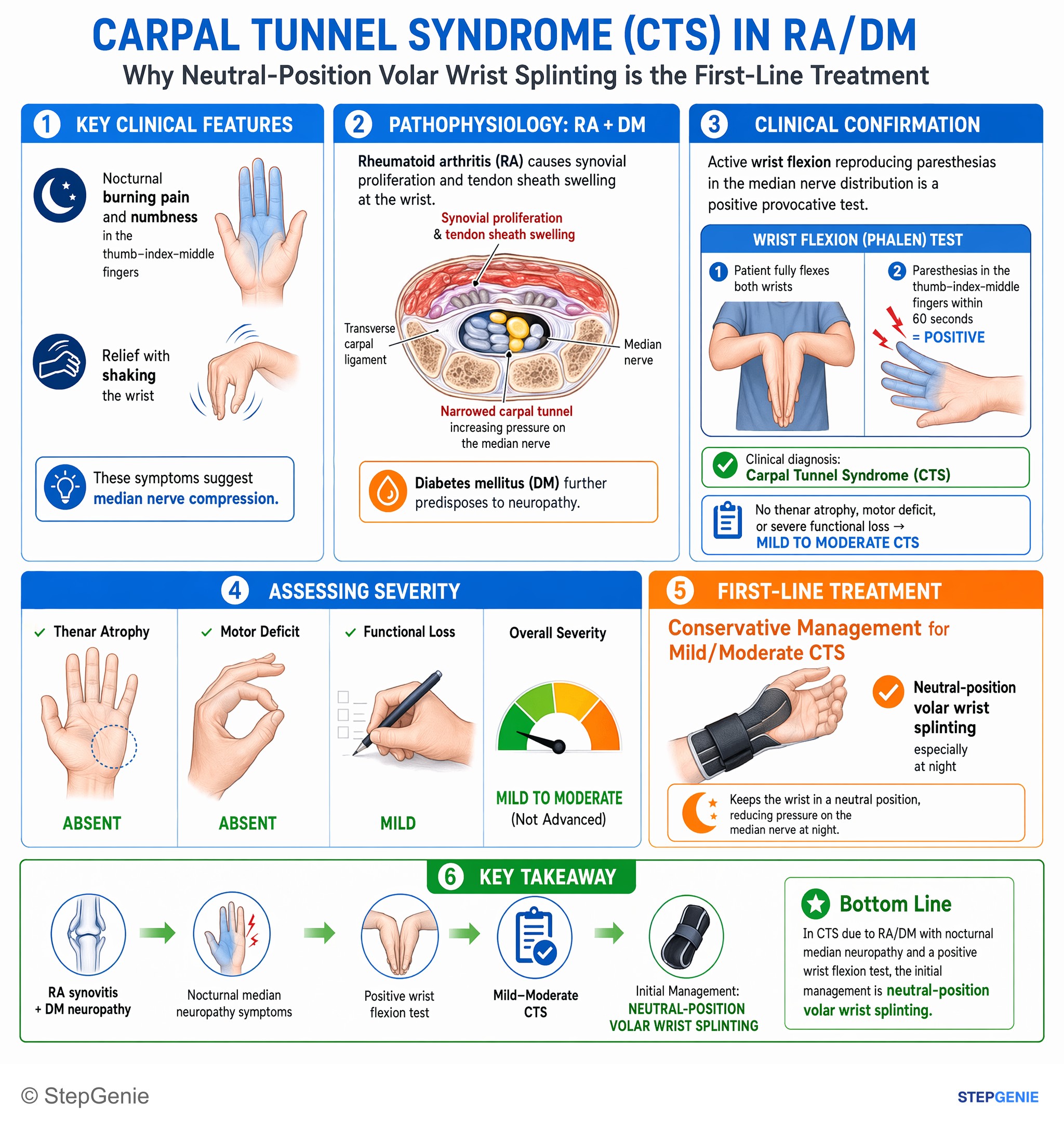 Disorders of peripheral nerves and muscles — StepGenie USMLE Step 2 explanation infographic