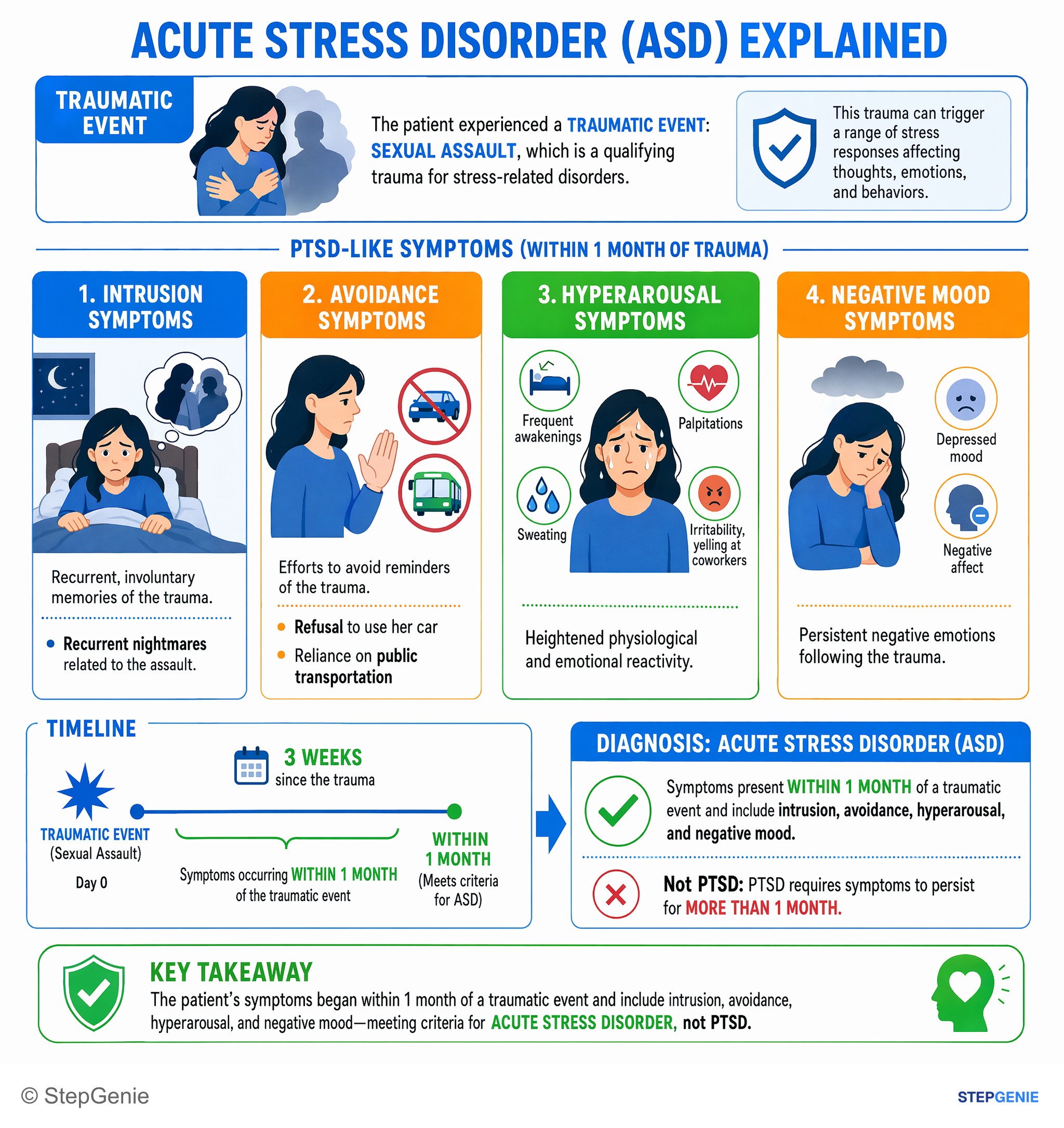 Anxiety and trauma-related disorders — StepGenie USMLE Step 2 explanation infographic