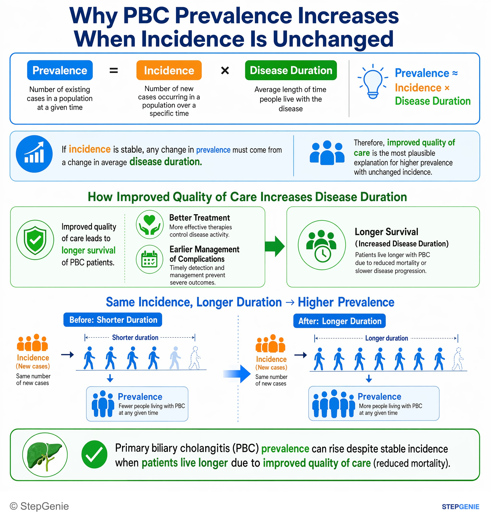 Incidence/Prevalence — StepGenie USMLE Step 1 explanation infographic