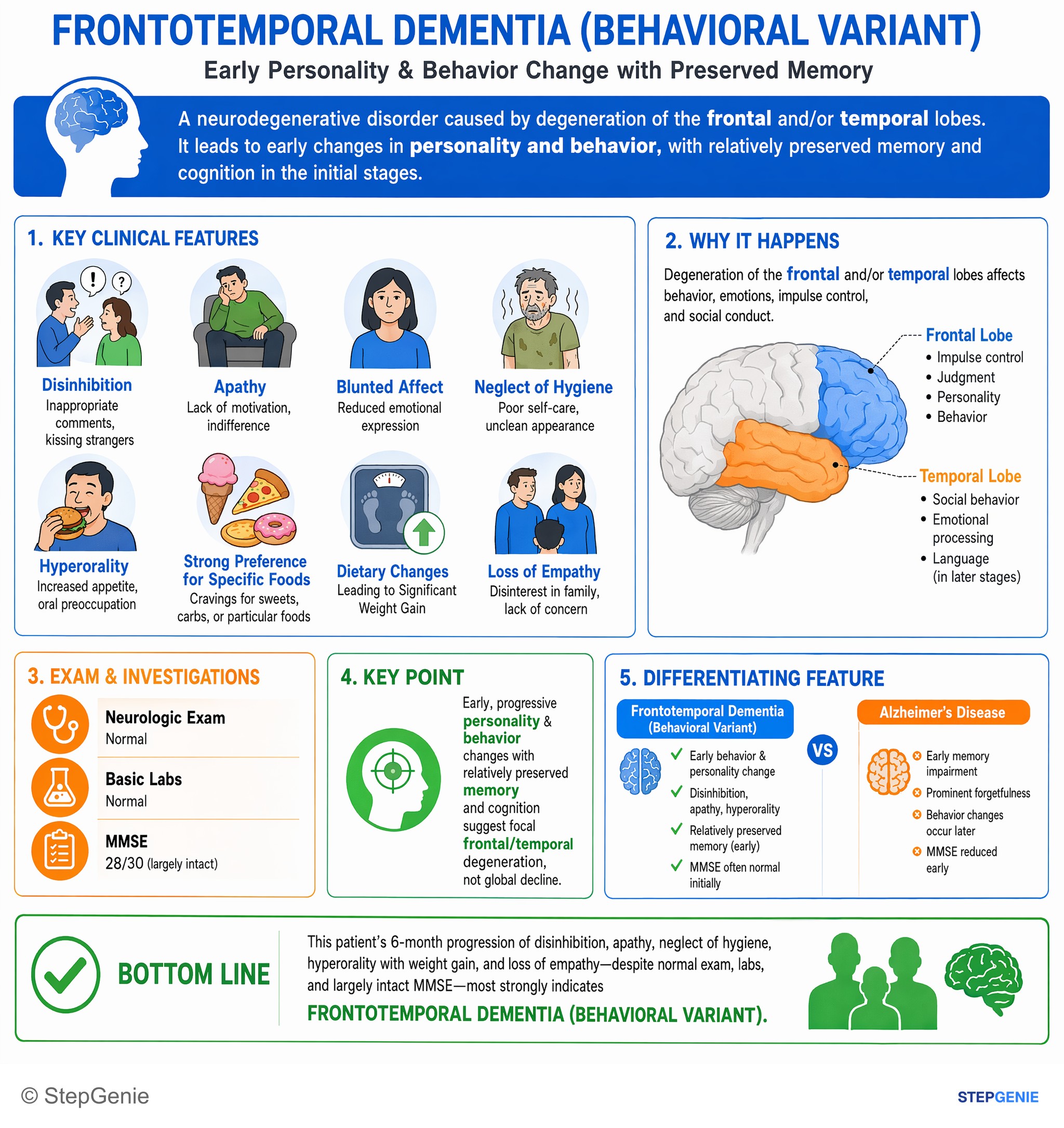 Neurodegenerative disorders and dementias — StepGenie USMLE Step 2 explanation infographic