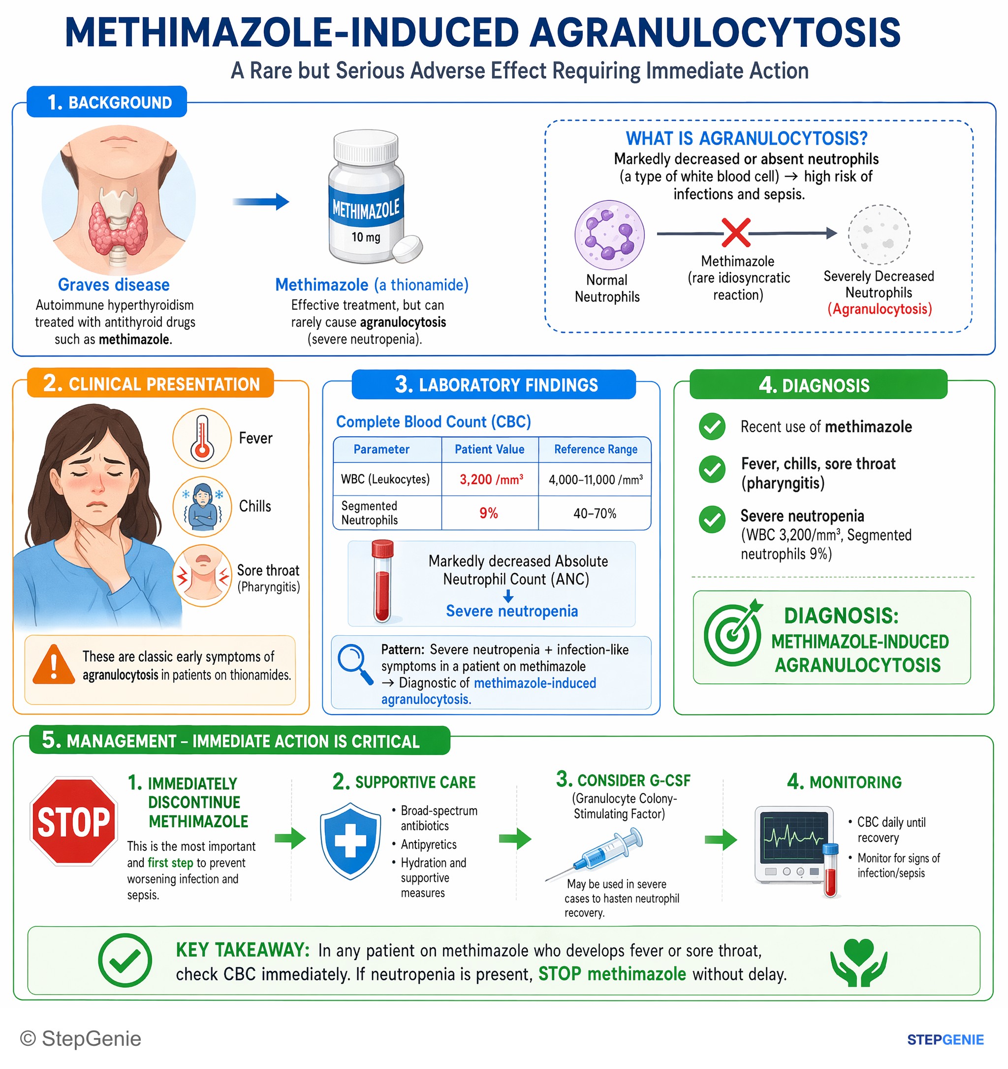 Thyroid disorders — StepGenie USMLE Step 2 explanation infographic