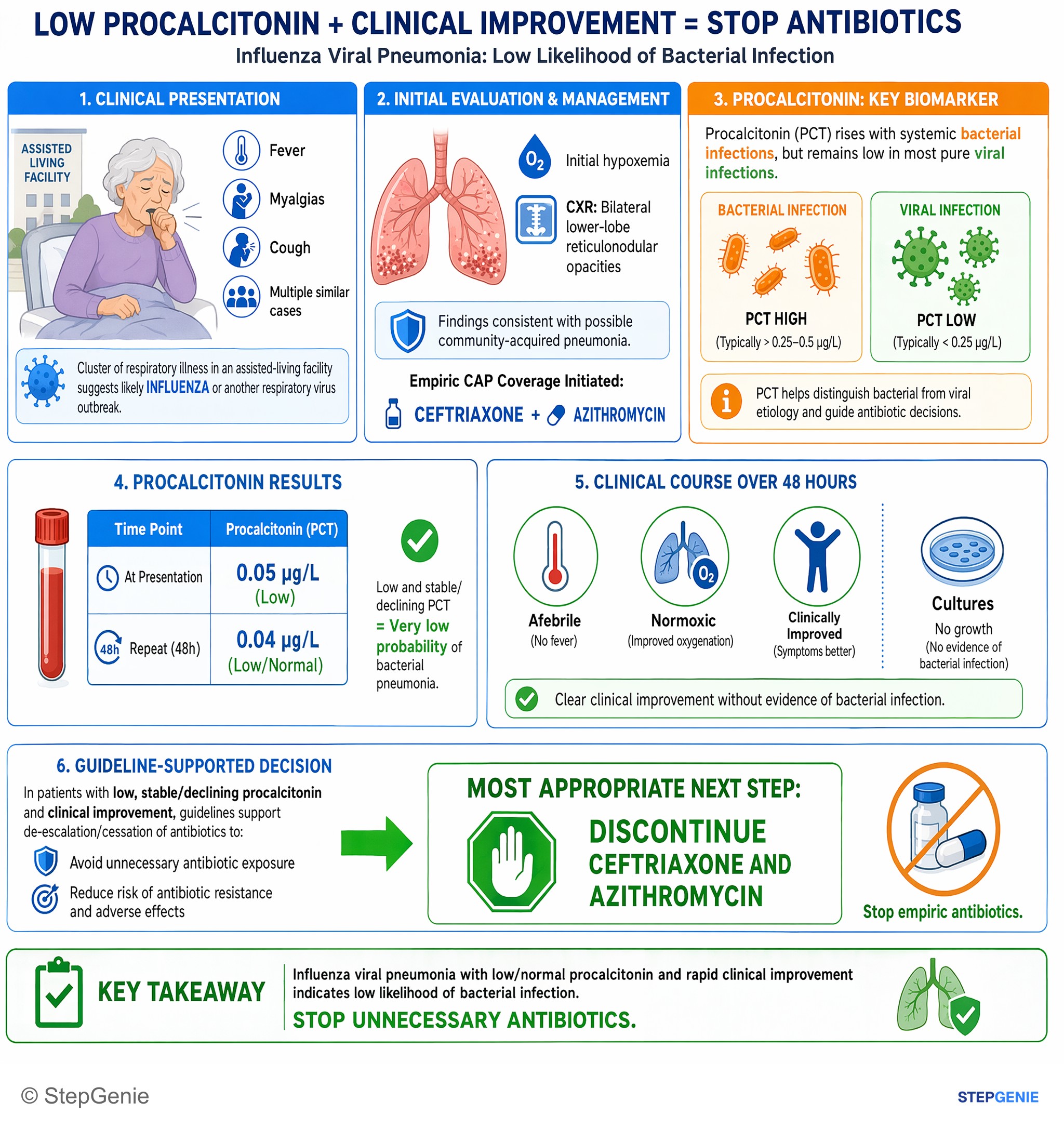 Bacterial infections — StepGenie USMLE Step 2 explanation infographic