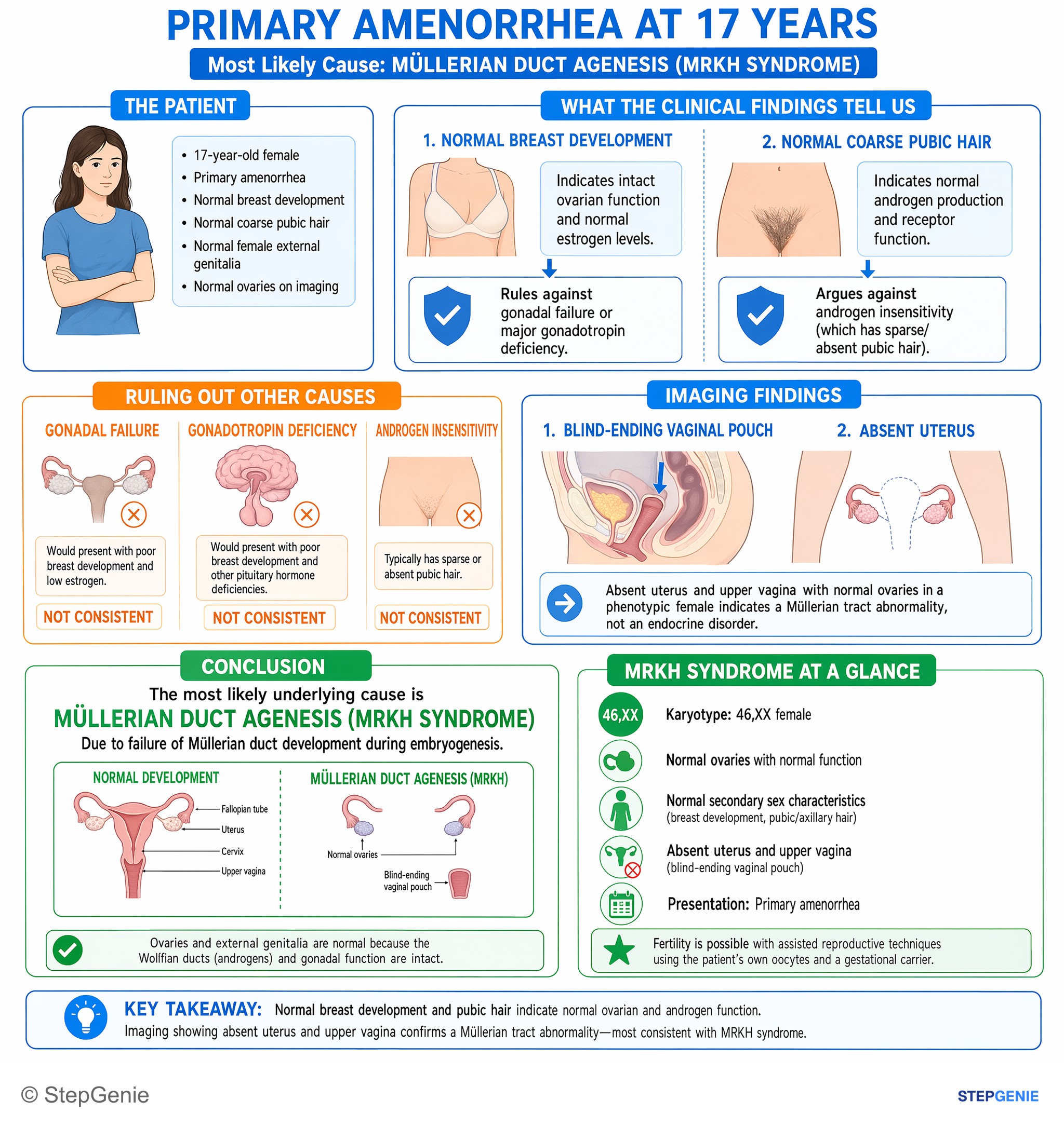 Congenital and developmental anomalies — StepGenie USMLE Step 1 explanation infographic