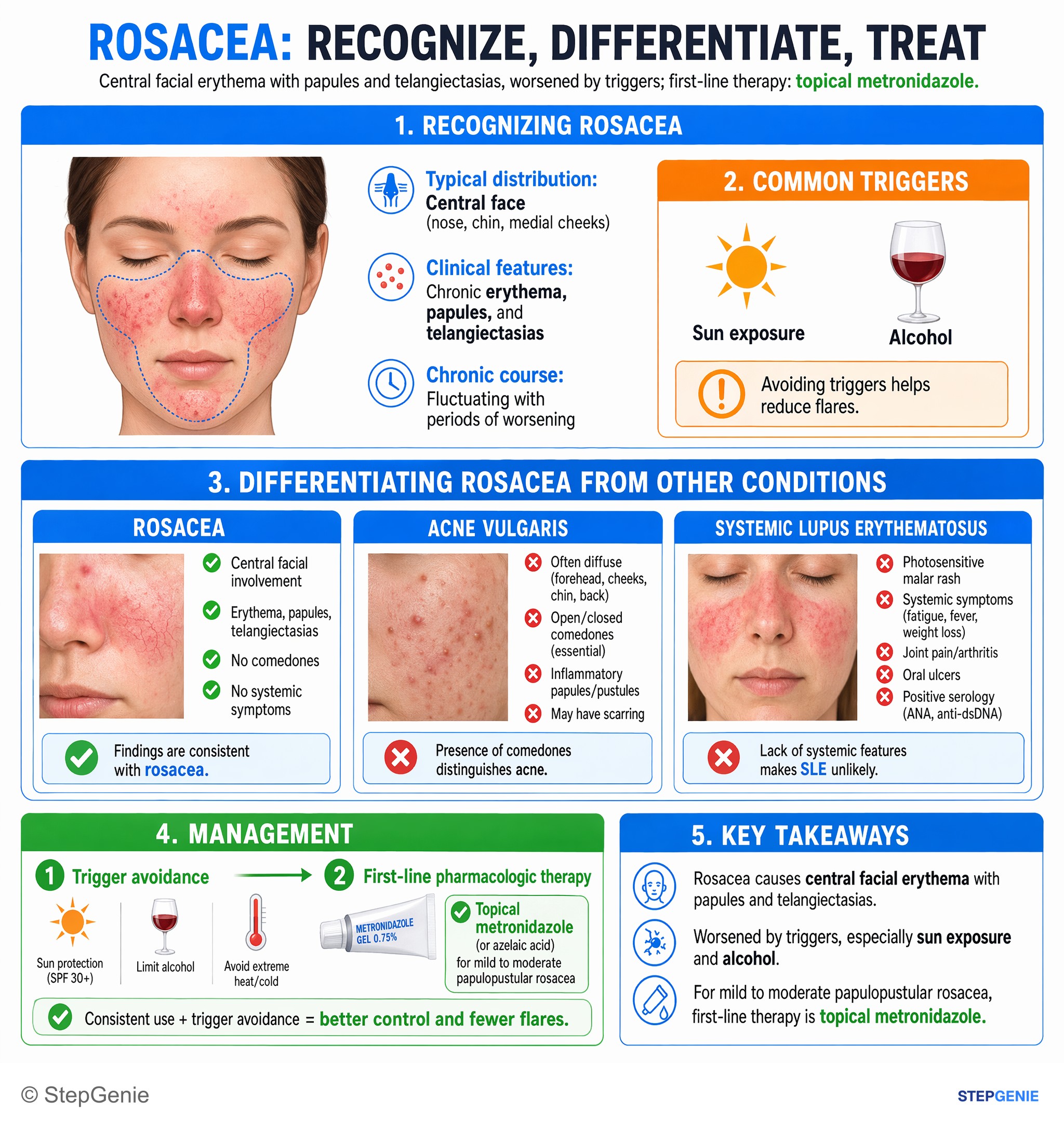 Inflammatory dermatoses and bullous diseases — StepGenie USMLE Step 2 explanation infographic