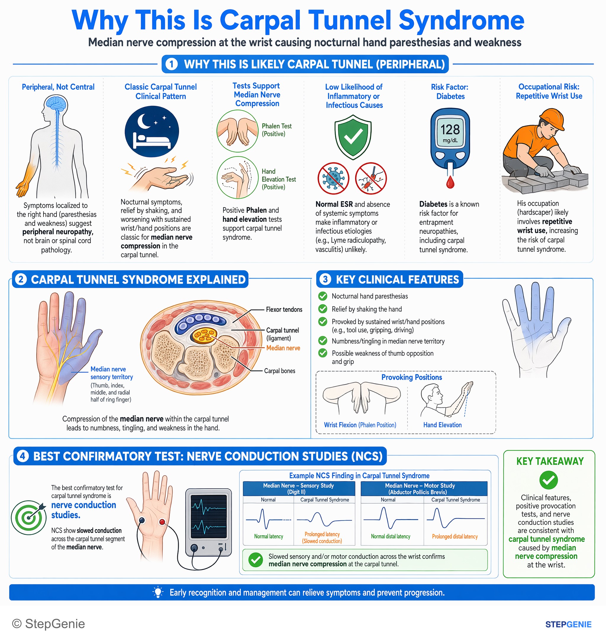 Disorders of peripheral nerves and muscles — StepGenie USMLE Step 2 explanation infographic