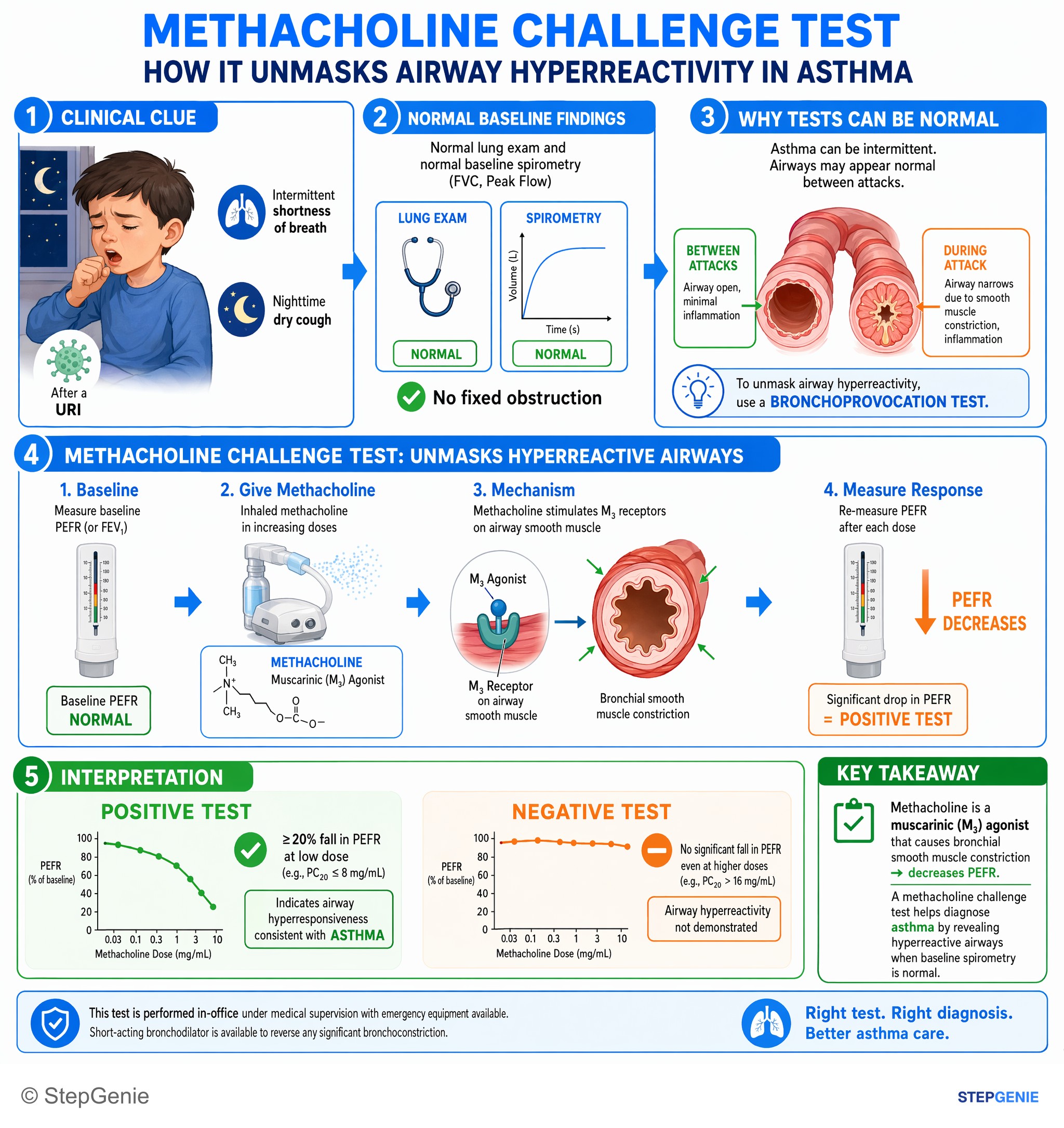 Obstructive lung disease — StepGenie USMLE Step 1 explanation infographic