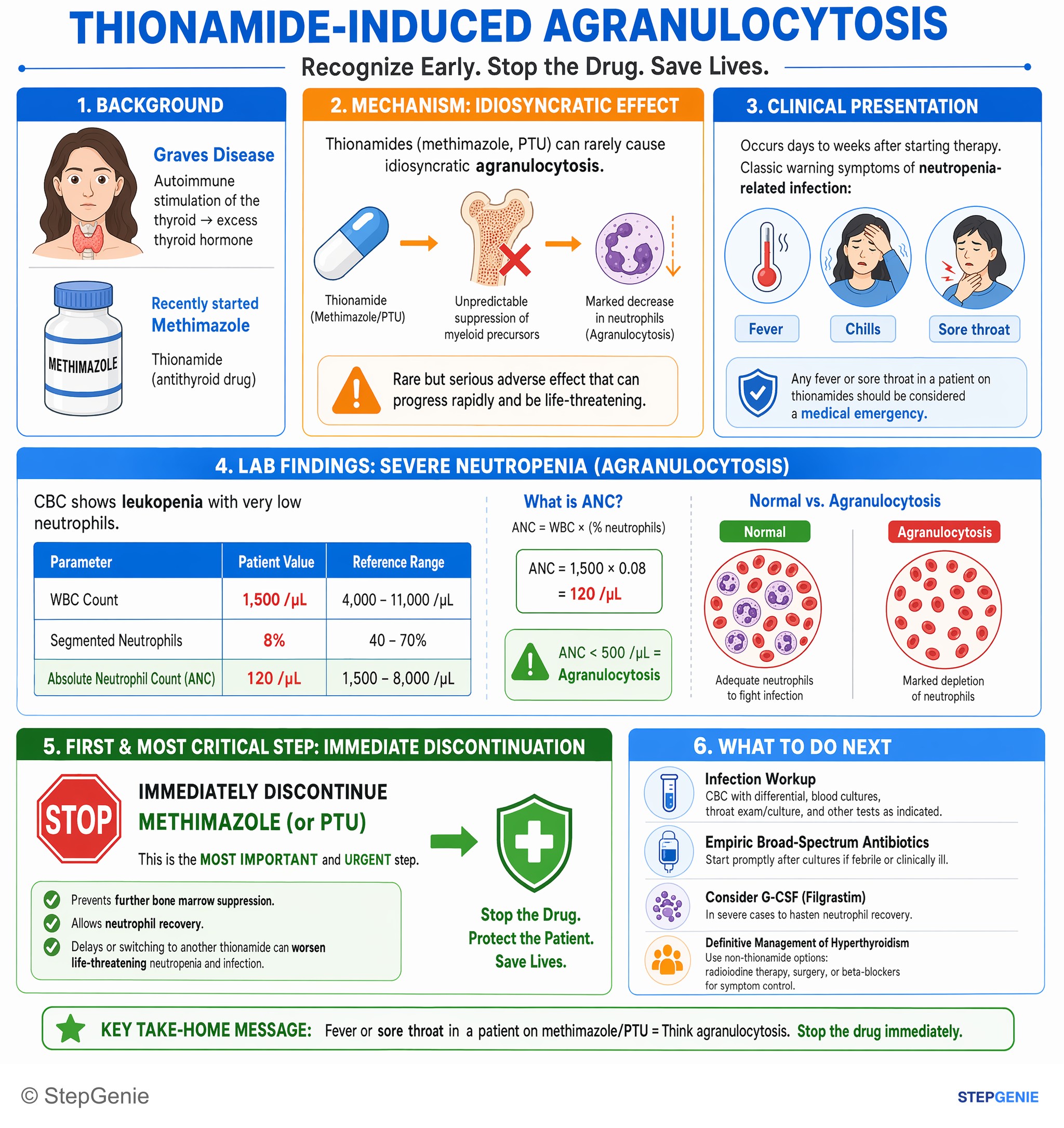 Thyroid disorders — StepGenie USMLE Step 2 explanation infographic
