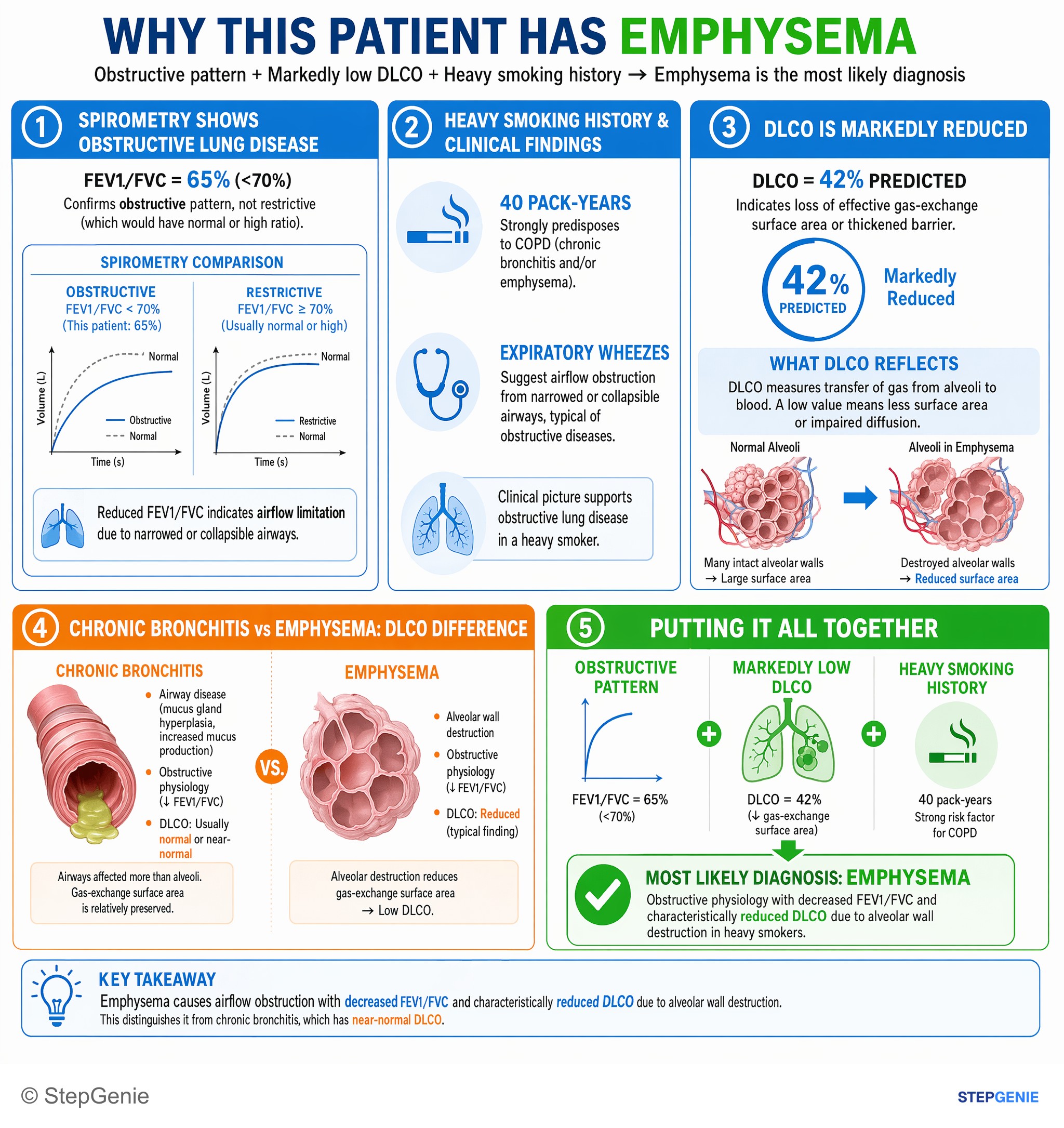 Obstructive and restrictive lung disease — StepGenie USMLE Step 2 explanation infographic