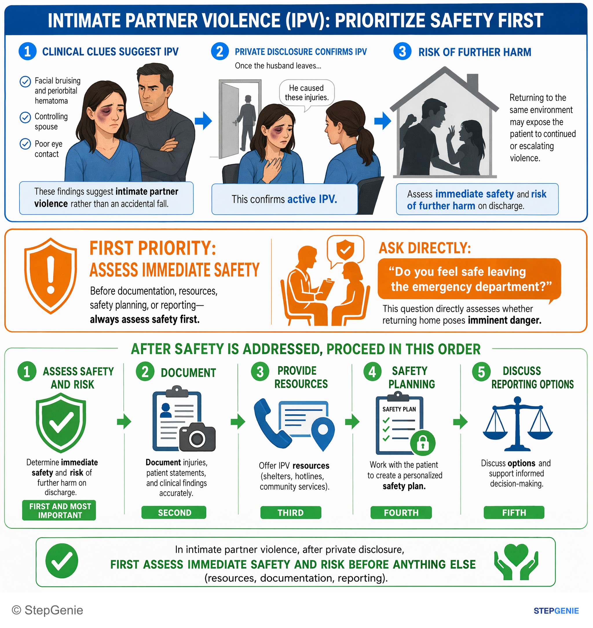 Communication and interpersonal skills — StepGenie USMLE Step 2 explanation infographic