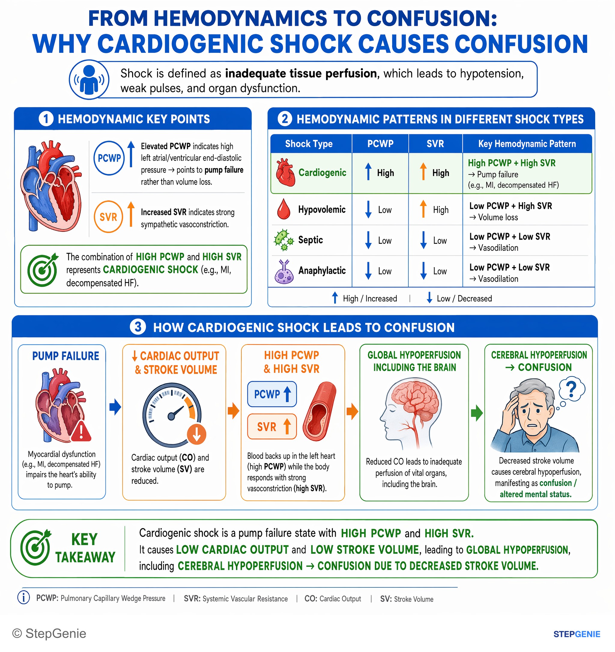 Heart failure and shock — StepGenie USMLE Step 1 explanation infographic