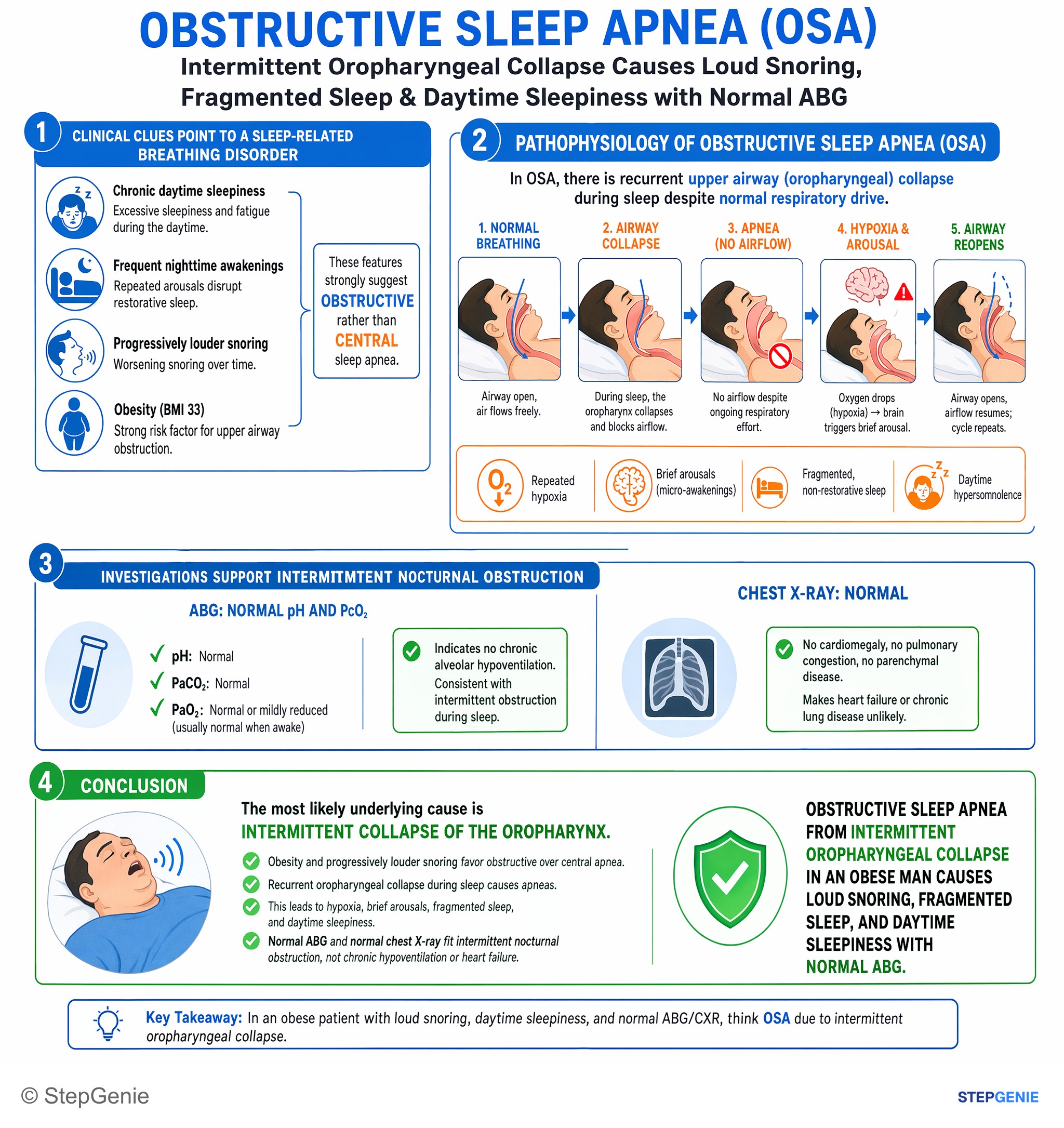 Sleep disorders — StepGenie USMLE Step 1 explanation infographic