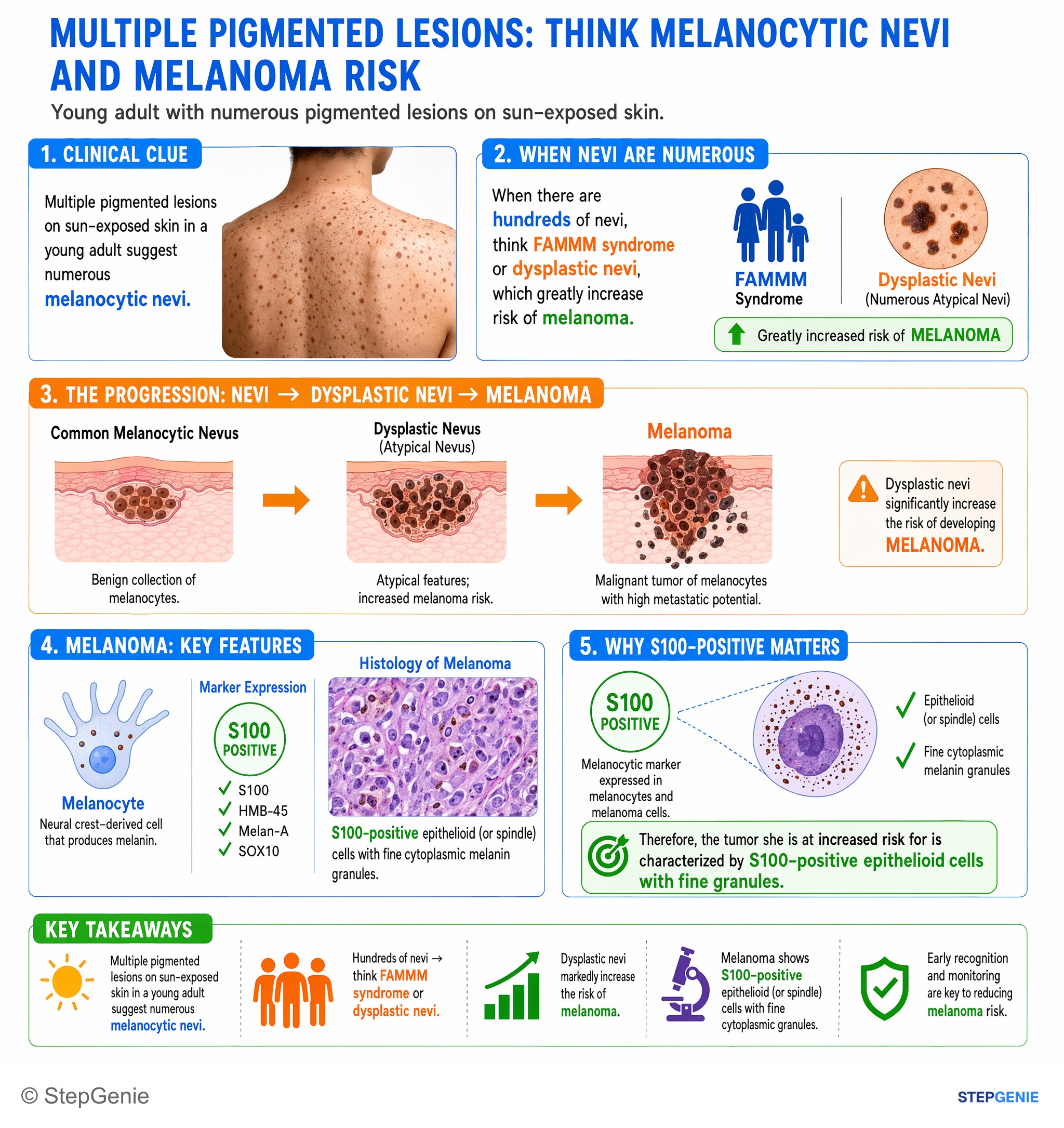 Neoplasia + tumor disorders — StepGenie USMLE Step 1 explanation infographic