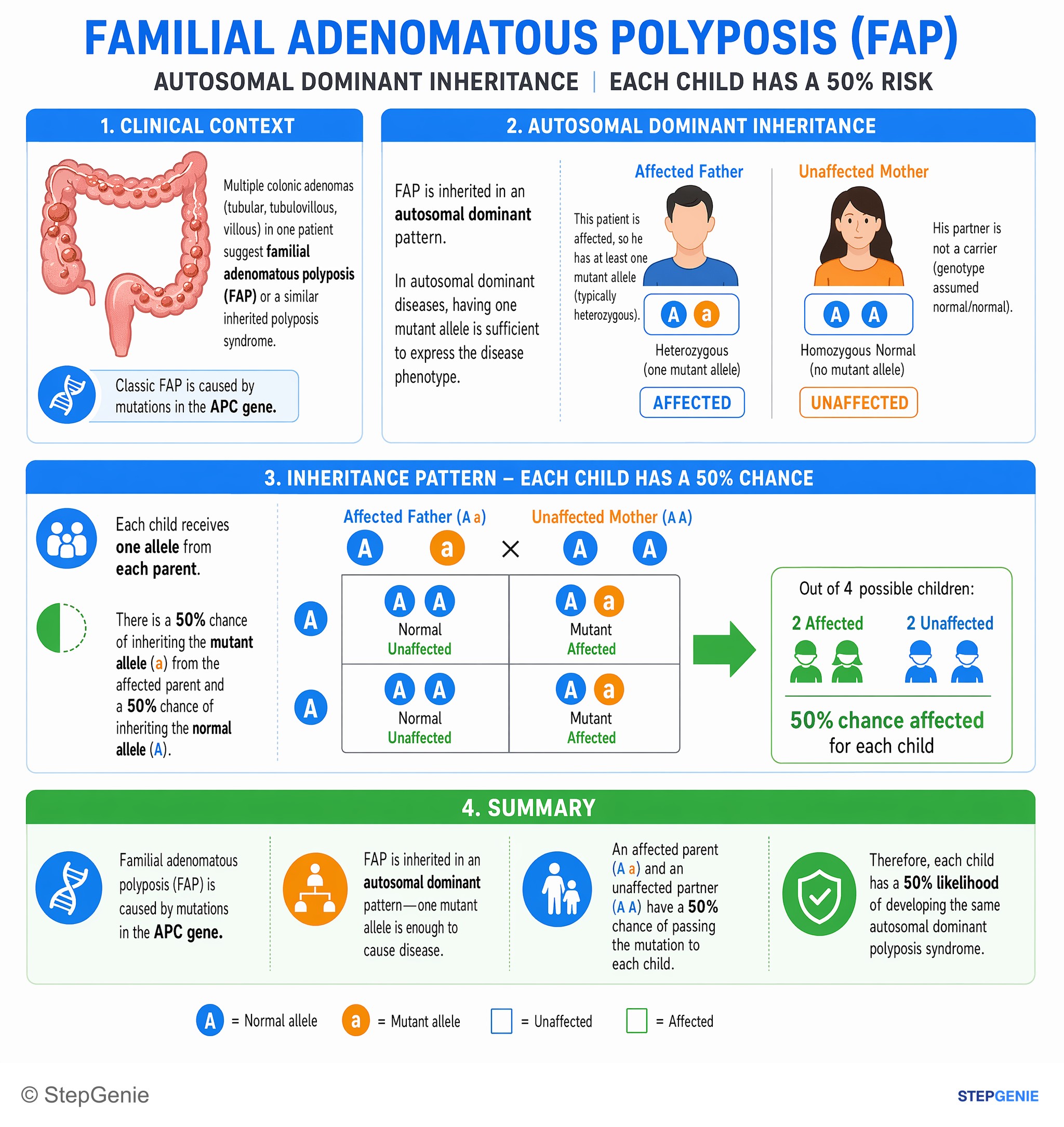 Tumors/Malignancy of the GI tract — StepGenie USMLE Step 1 explanation infographic