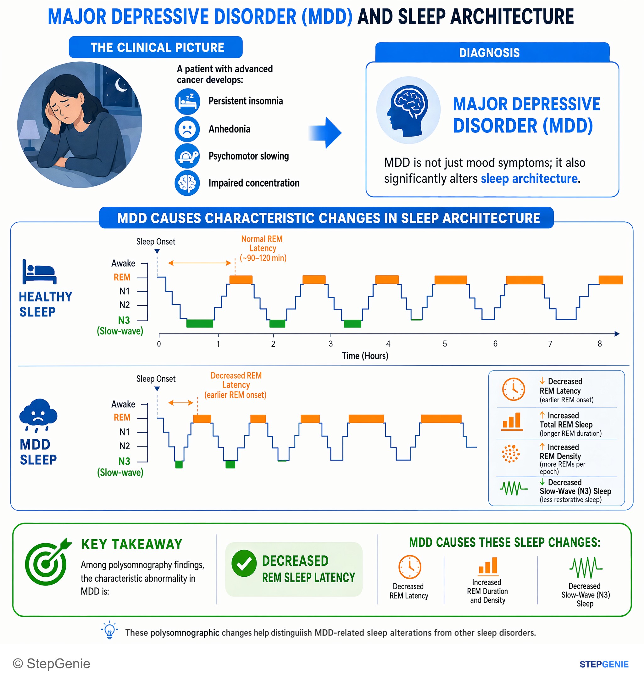 Mood disorders — StepGenie USMLE Step 1 explanation infographic