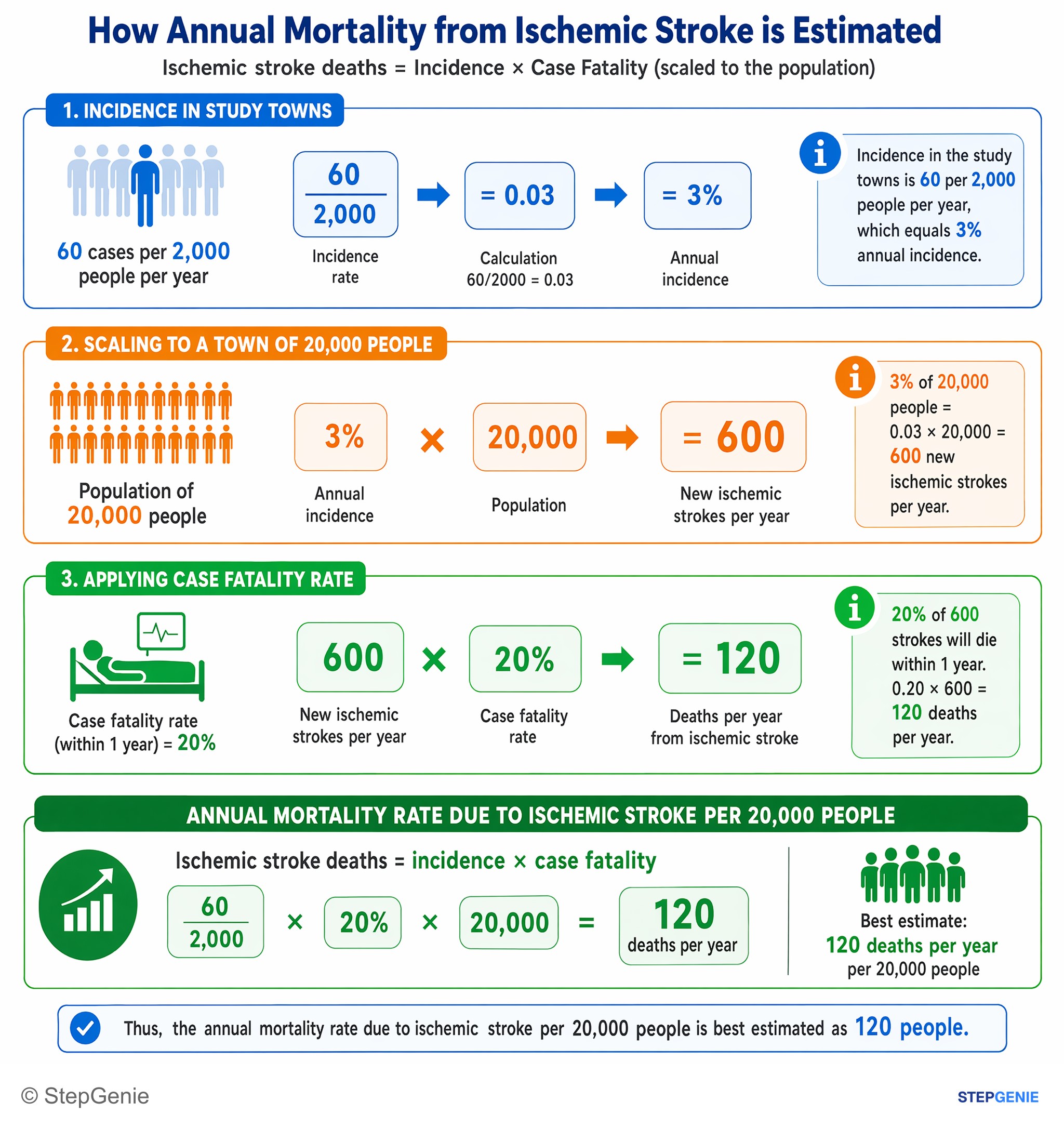 Incidence/Prevalence — StepGenie USMLE Step 1 explanation infographic