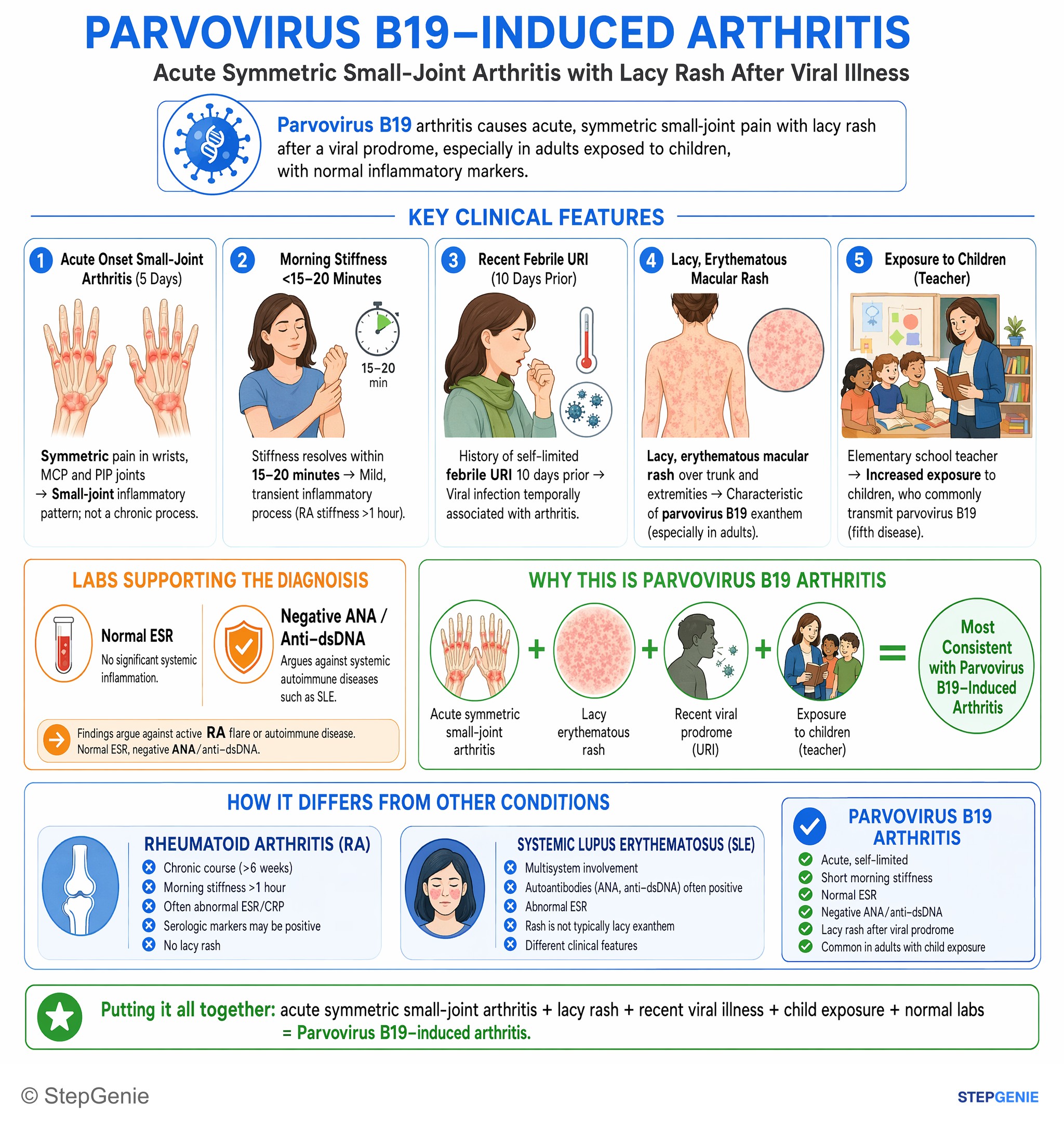 Viral infections — StepGenie USMLE Step 1 explanation infographic