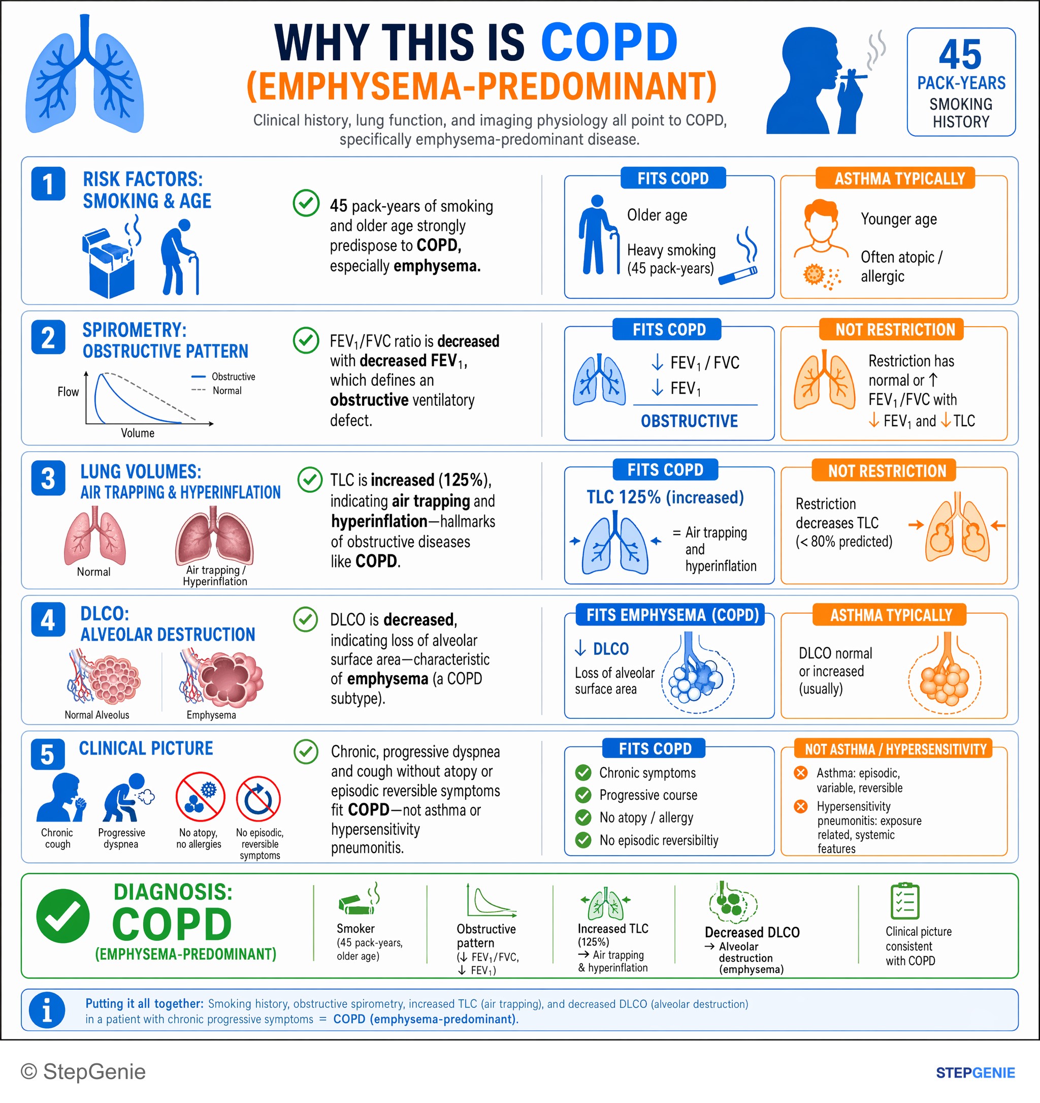Obstructive and restrictive lung disease — StepGenie USMLE Step 2 explanation infographic