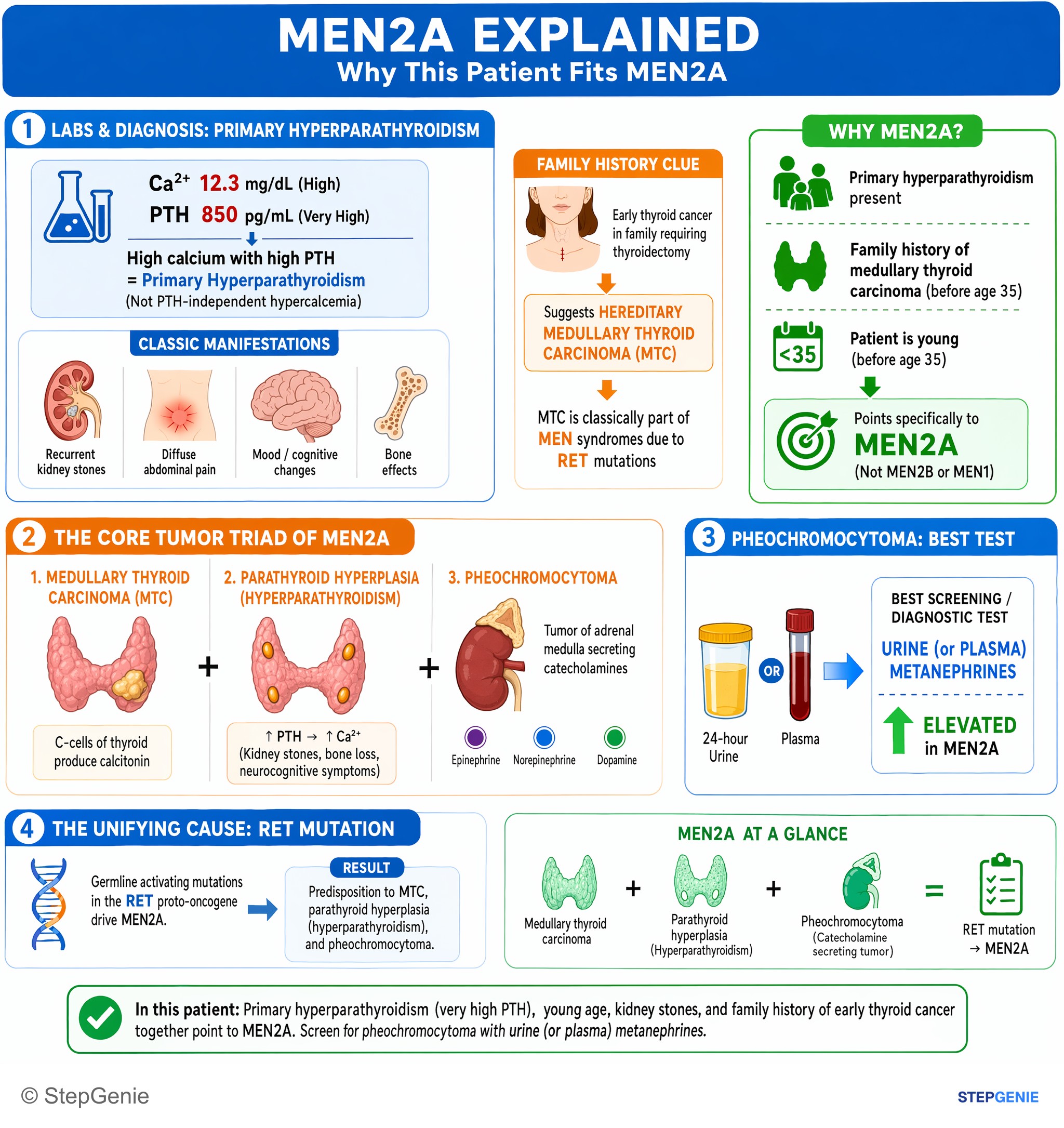 PTH, Ca, PO4, ALP, Vit D stuff — StepGenie USMLE Step 1 explanation infographic