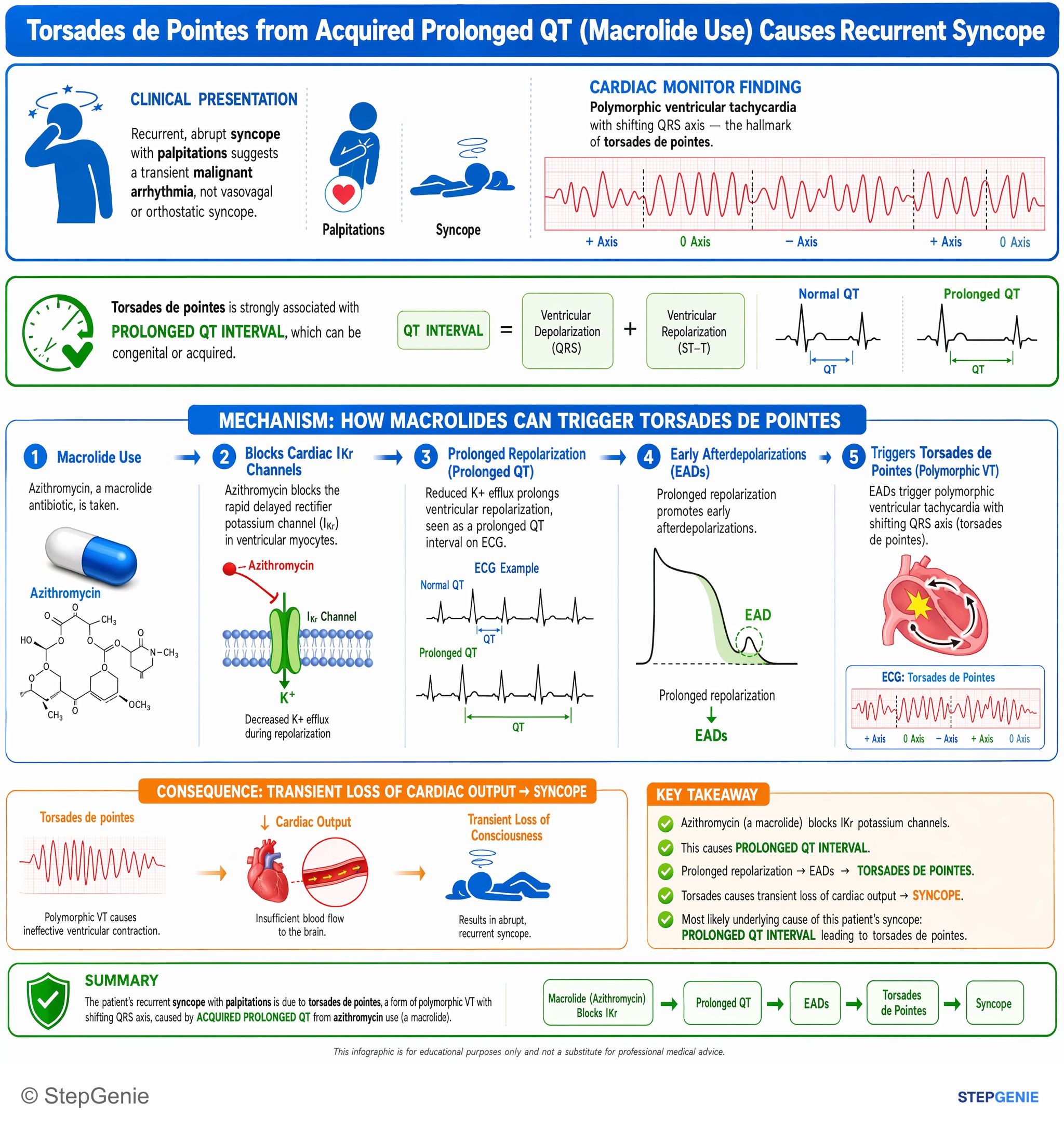 Cardiac arrhythmias and syncope — StepGenie USMLE Step 2 explanation infographic