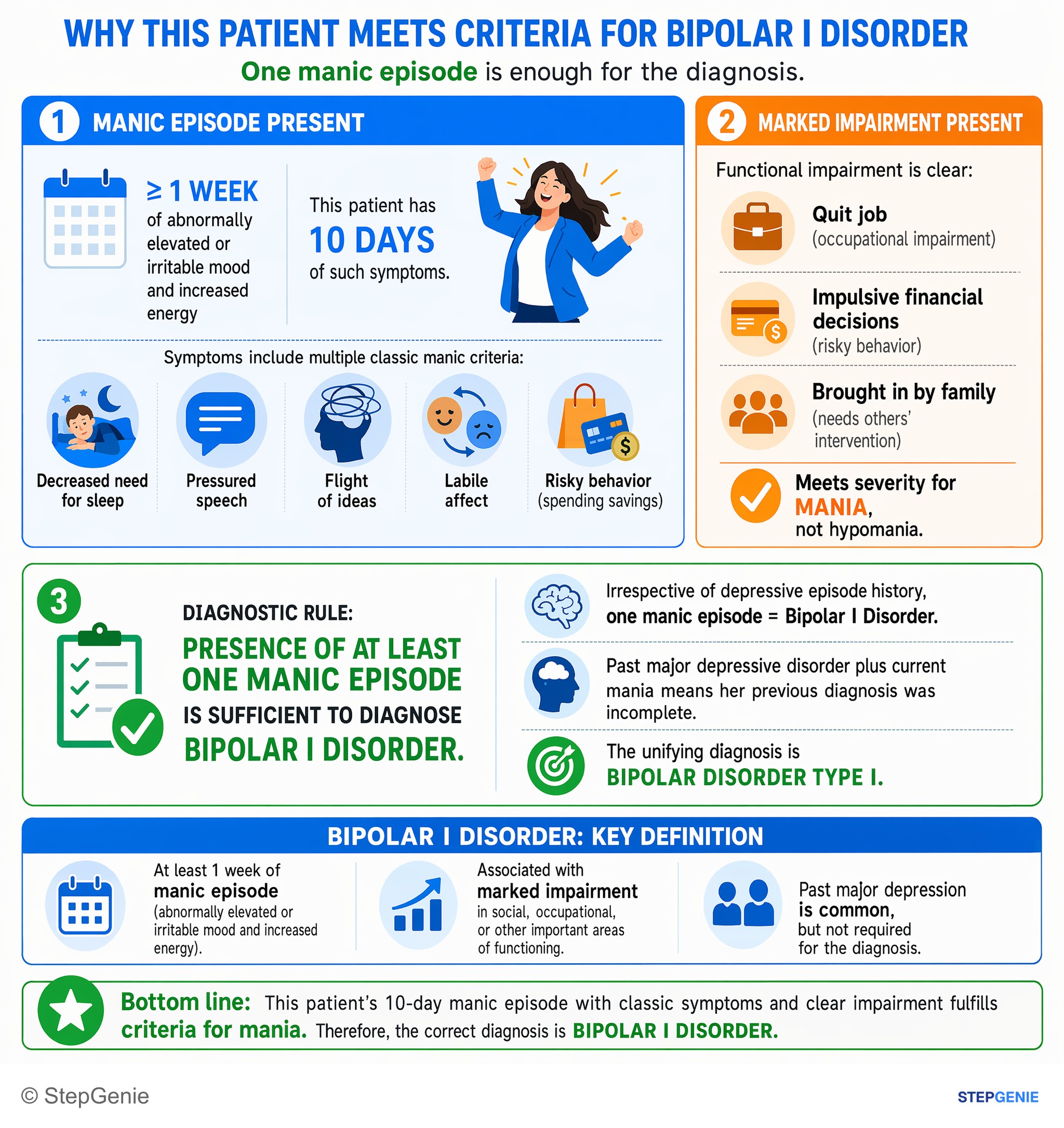 Mood disorders — StepGenie USMLE Step 2 explanation infographic