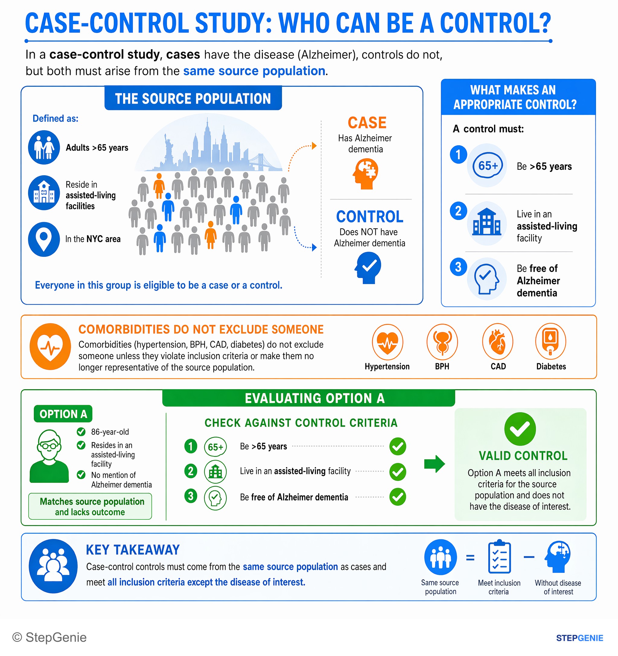 Study design and interpretation — StepGenie USMLE Step 1 explanation infographic