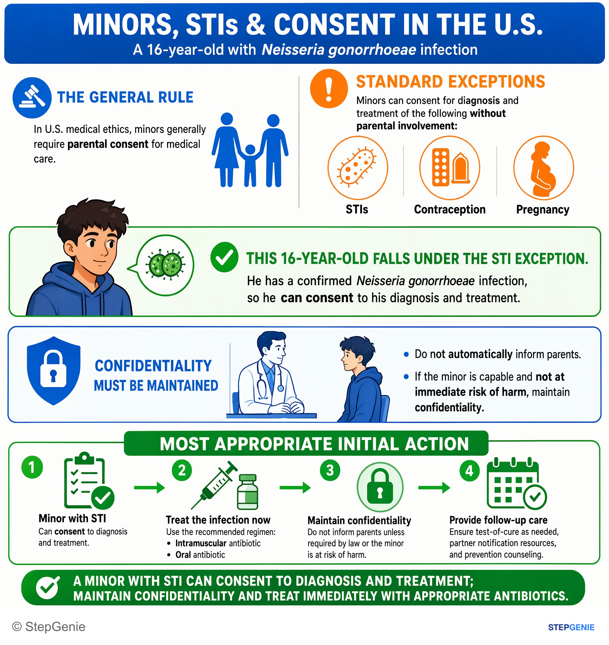 Medical ethics and jurisprudence — StepGenie USMLE Step 2 explanation infographic